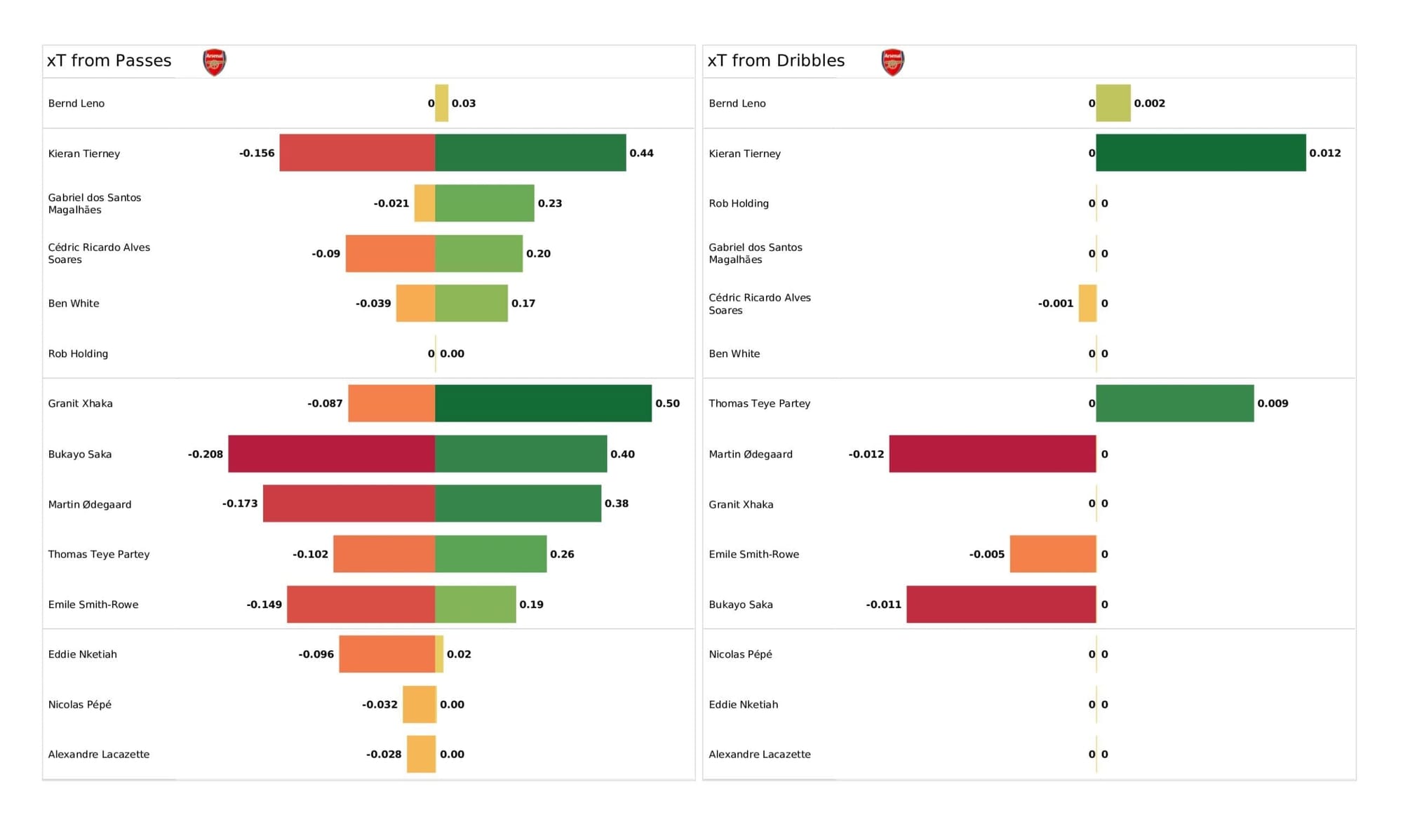 Premier League 2021/22: Aston Villa vs Arsenal - data viz, stats and insights