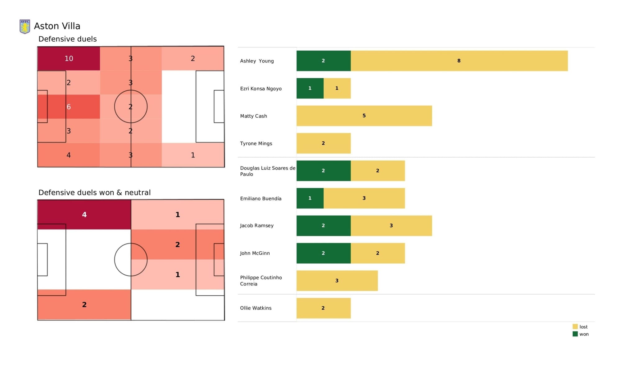 Premier League 2021/22: Aston Villa vs Arsenal - data viz, stats and insights