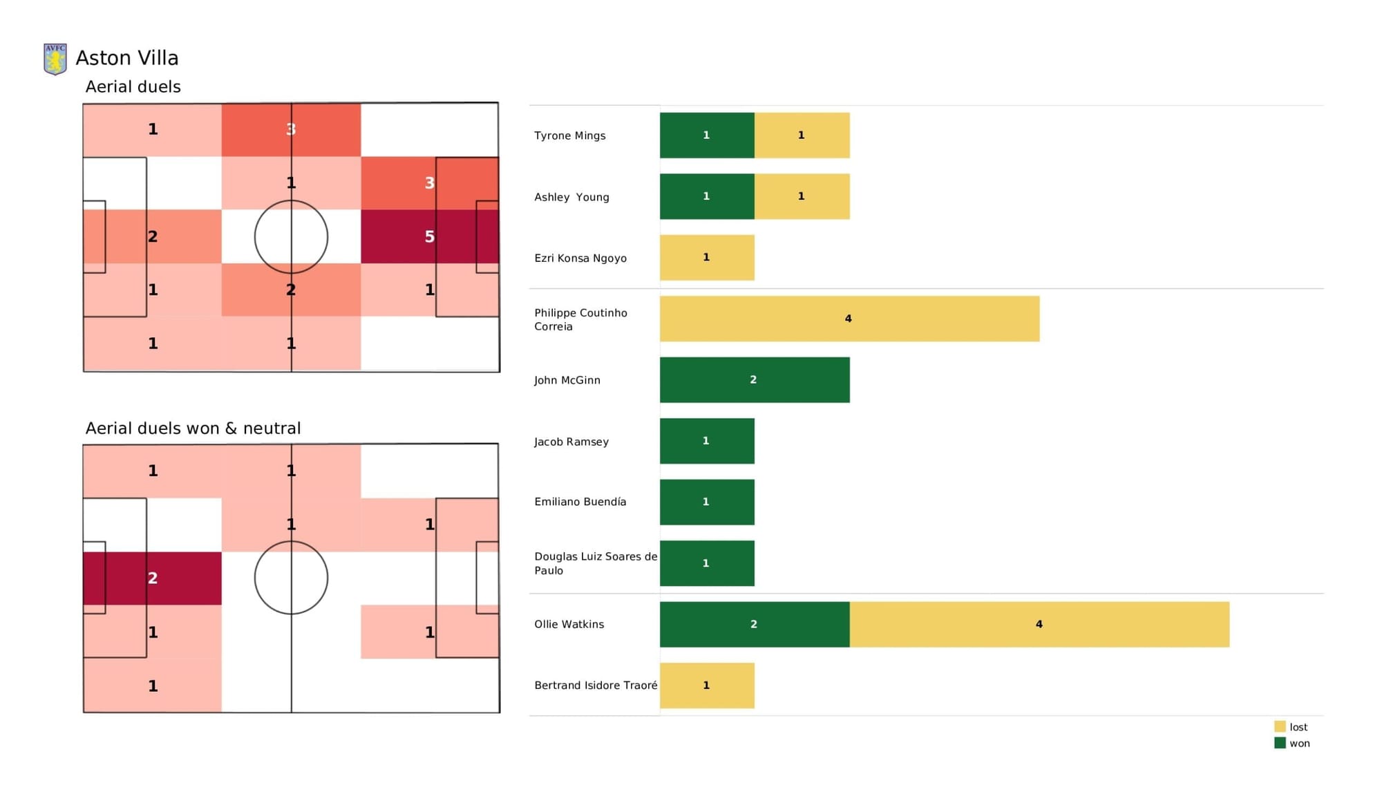 Premier League 2021/22: Aston Villa vs Arsenal - data viz, stats and insights