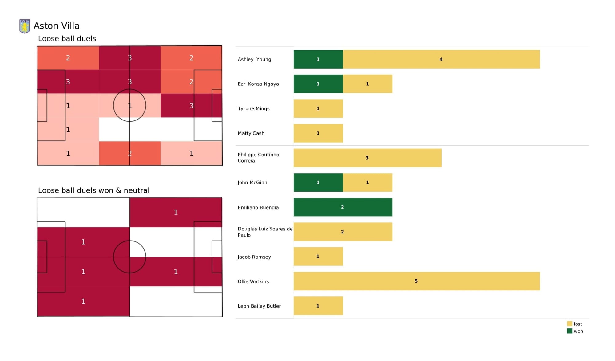 Premier League 2021/22: Aston Villa vs Arsenal - data viz, stats and insights