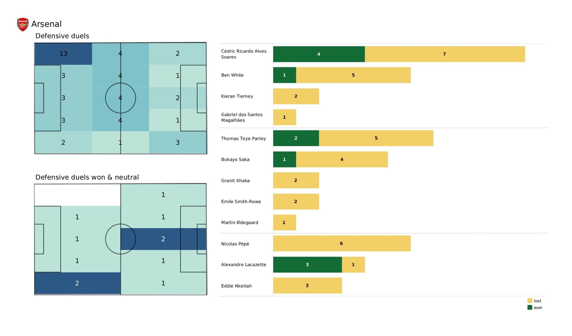 Premier League 2021/22: Aston Villa vs Arsenal - data viz, stats and insights