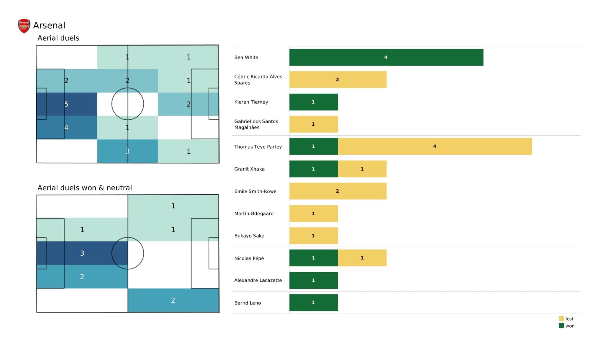 Premier League 2021/22: Aston Villa vs Arsenal - data viz, stats and insights