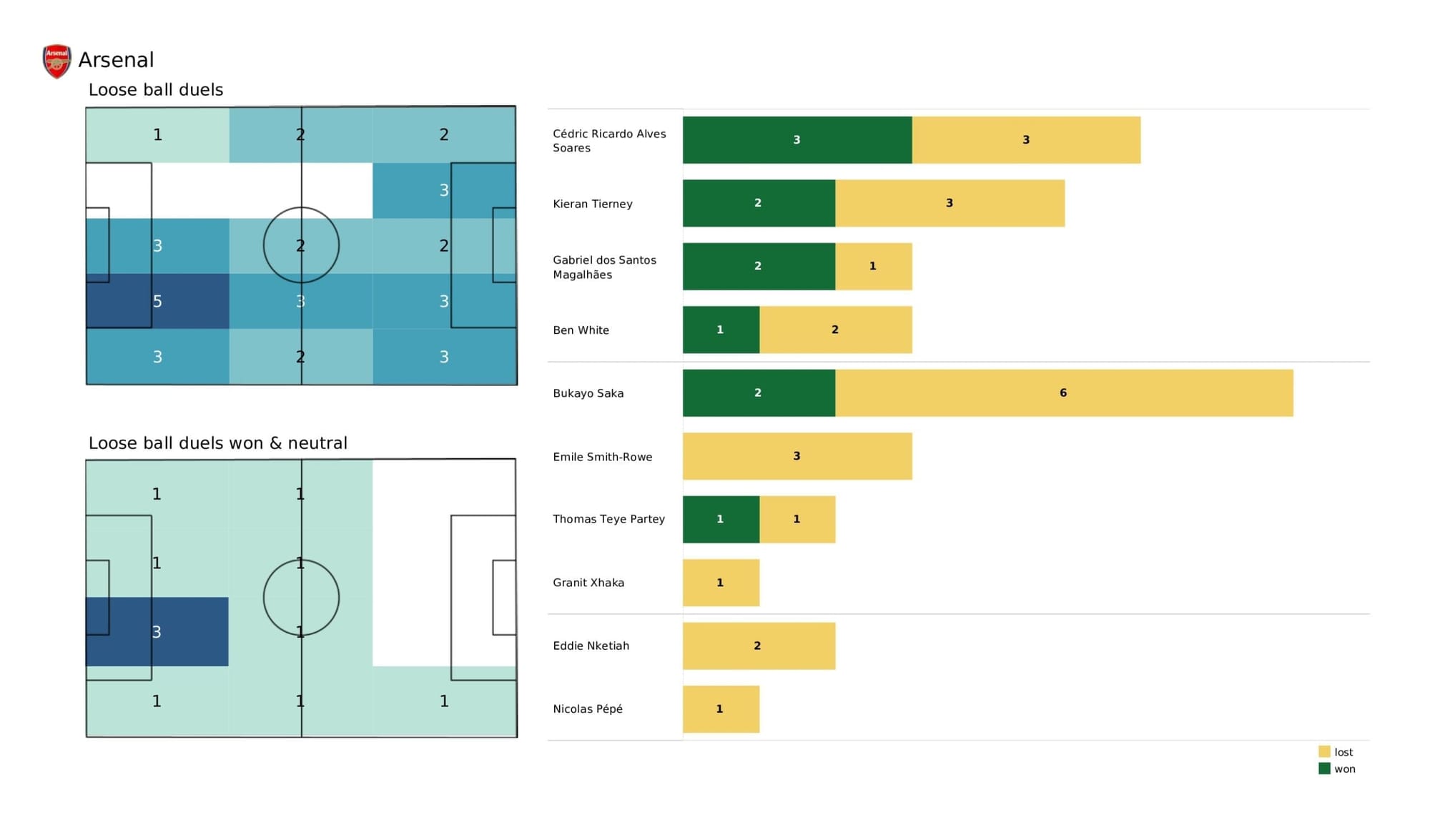 Premier League 2021/22: Aston Villa vs Arsenal - data viz, stats and insights