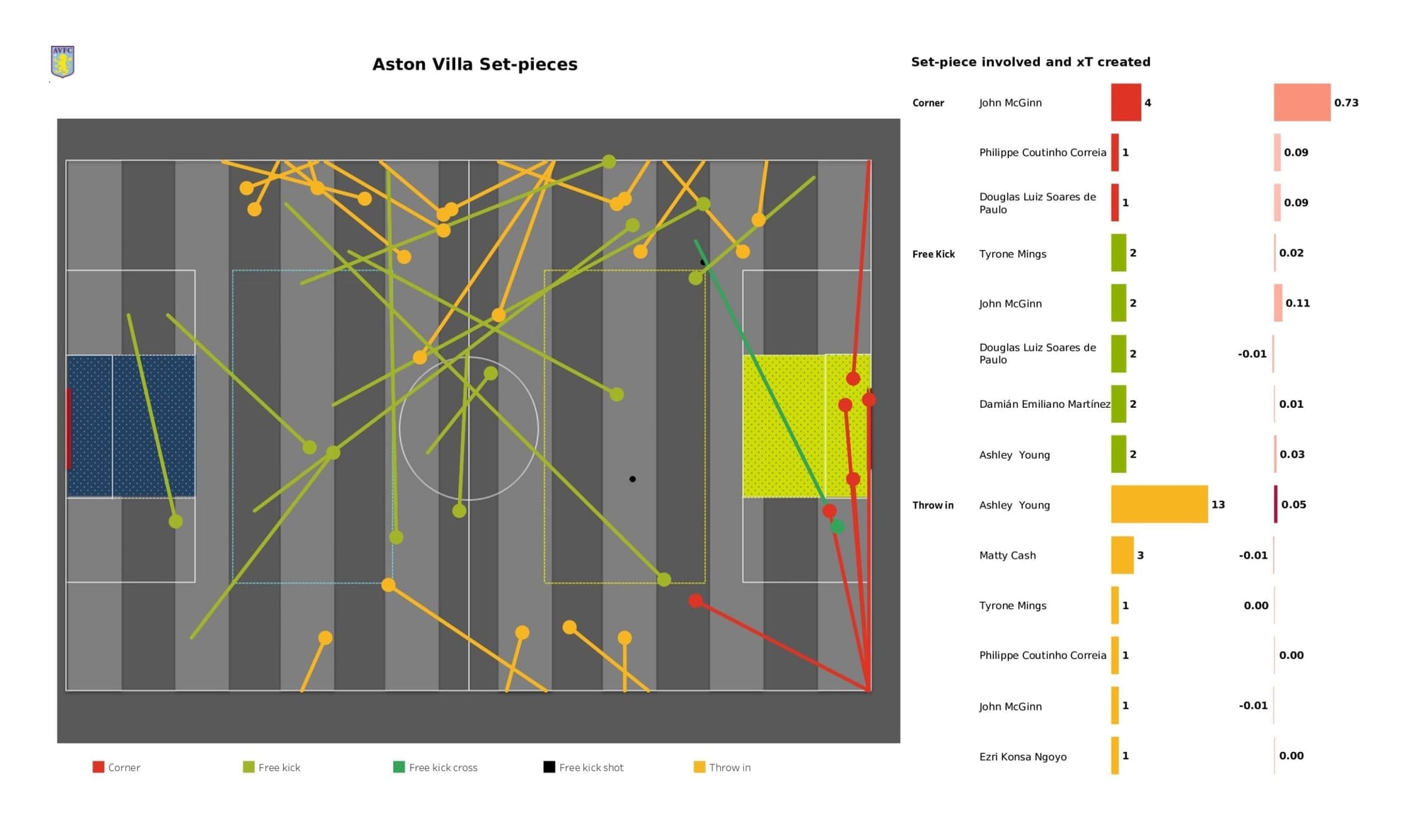 Premier League 2021/22: Aston Villa vs Arsenal - data viz, stats and insights