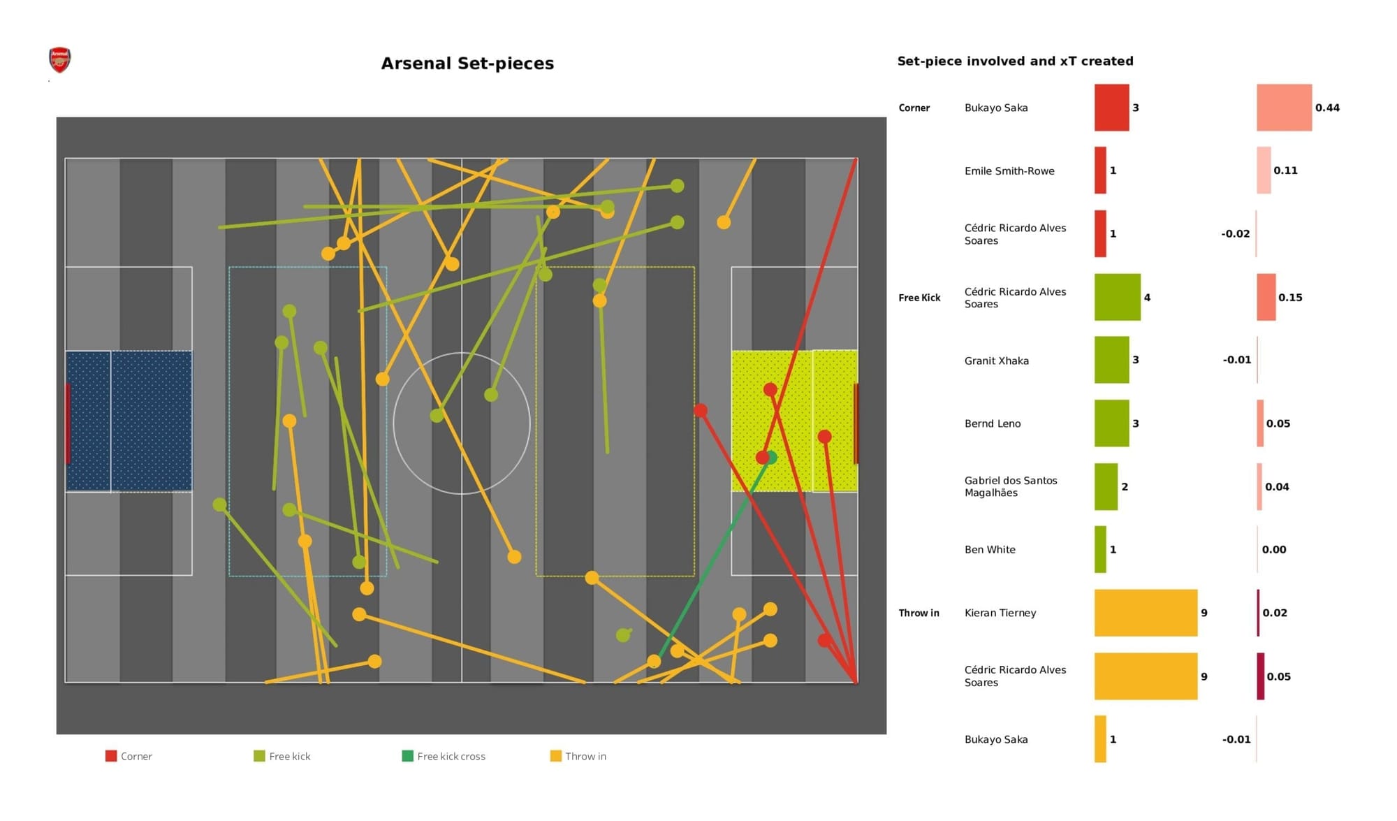 Premier League 2021/22: Aston Villa vs Arsenal - data viz, stats and insights