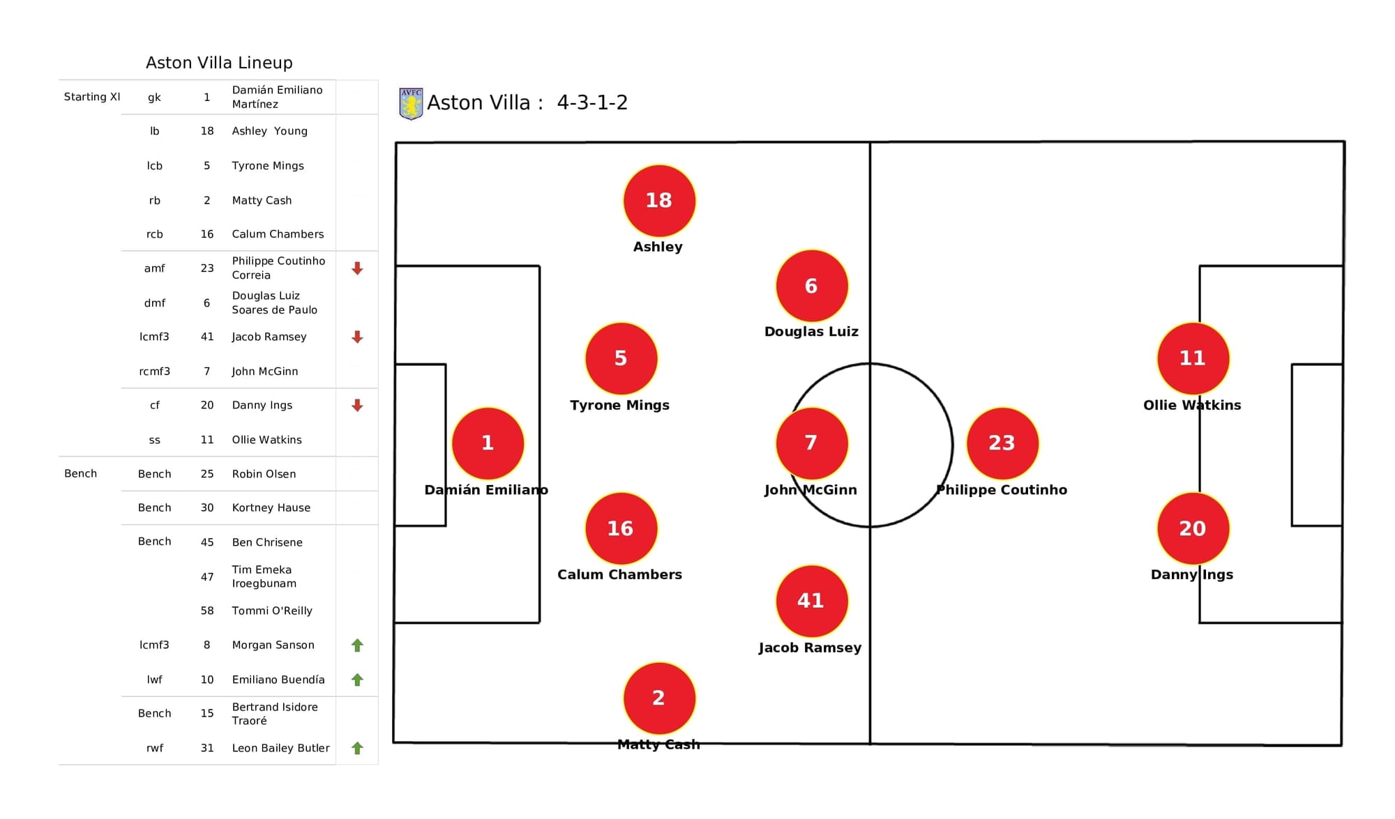 Premier League 2021/22: Aston Villa vs Southampton - data viz, stats and insights