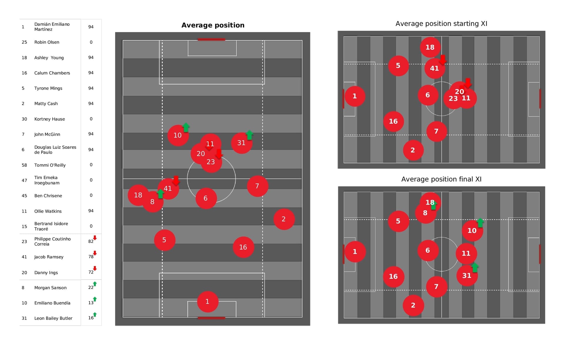 Premier League 2021/22: Aston Villa vs Southampton - data viz, stats and insights