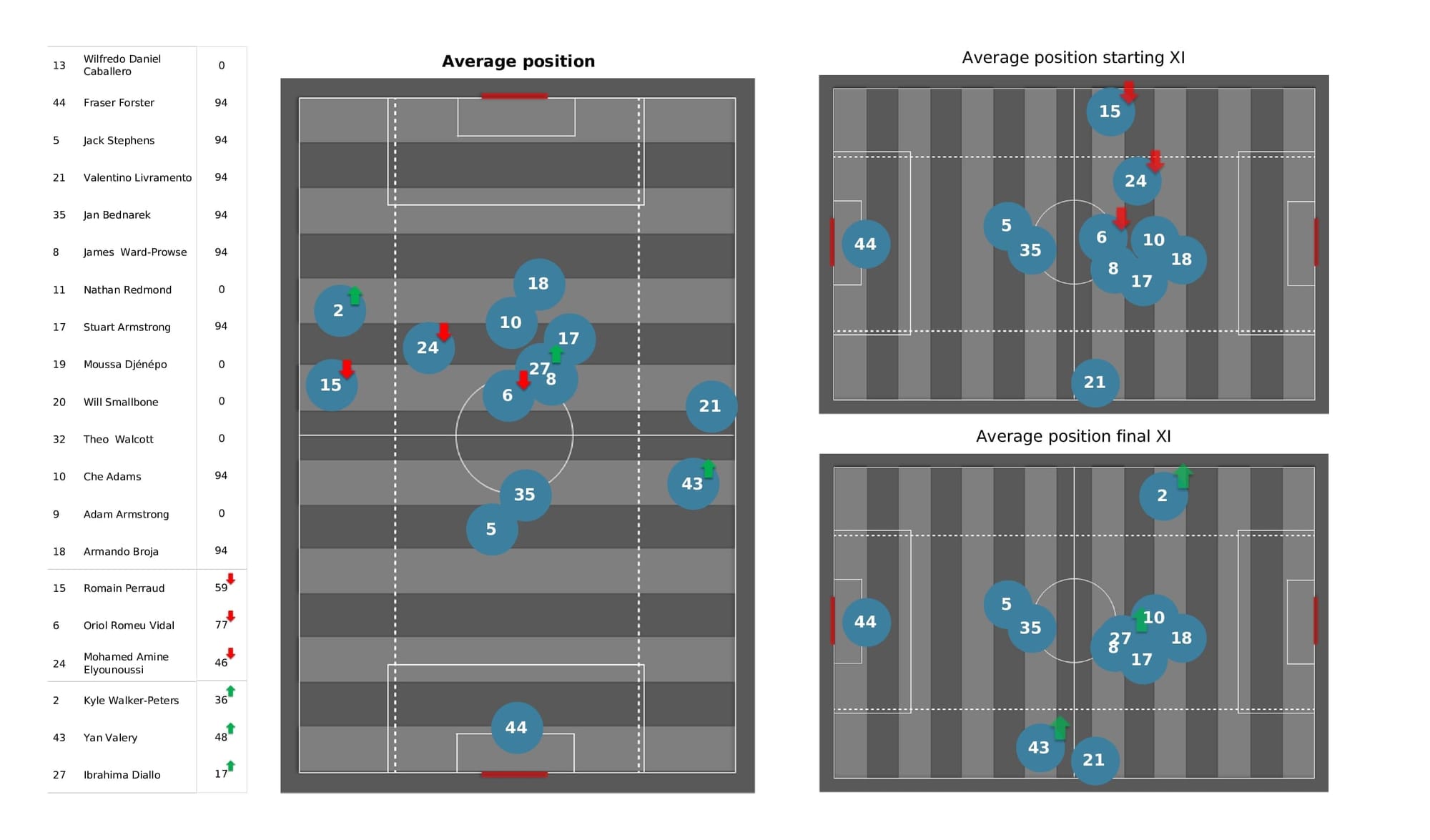 Premier League 2021/22: Aston Villa vs Southampton - data viz, stats and insights