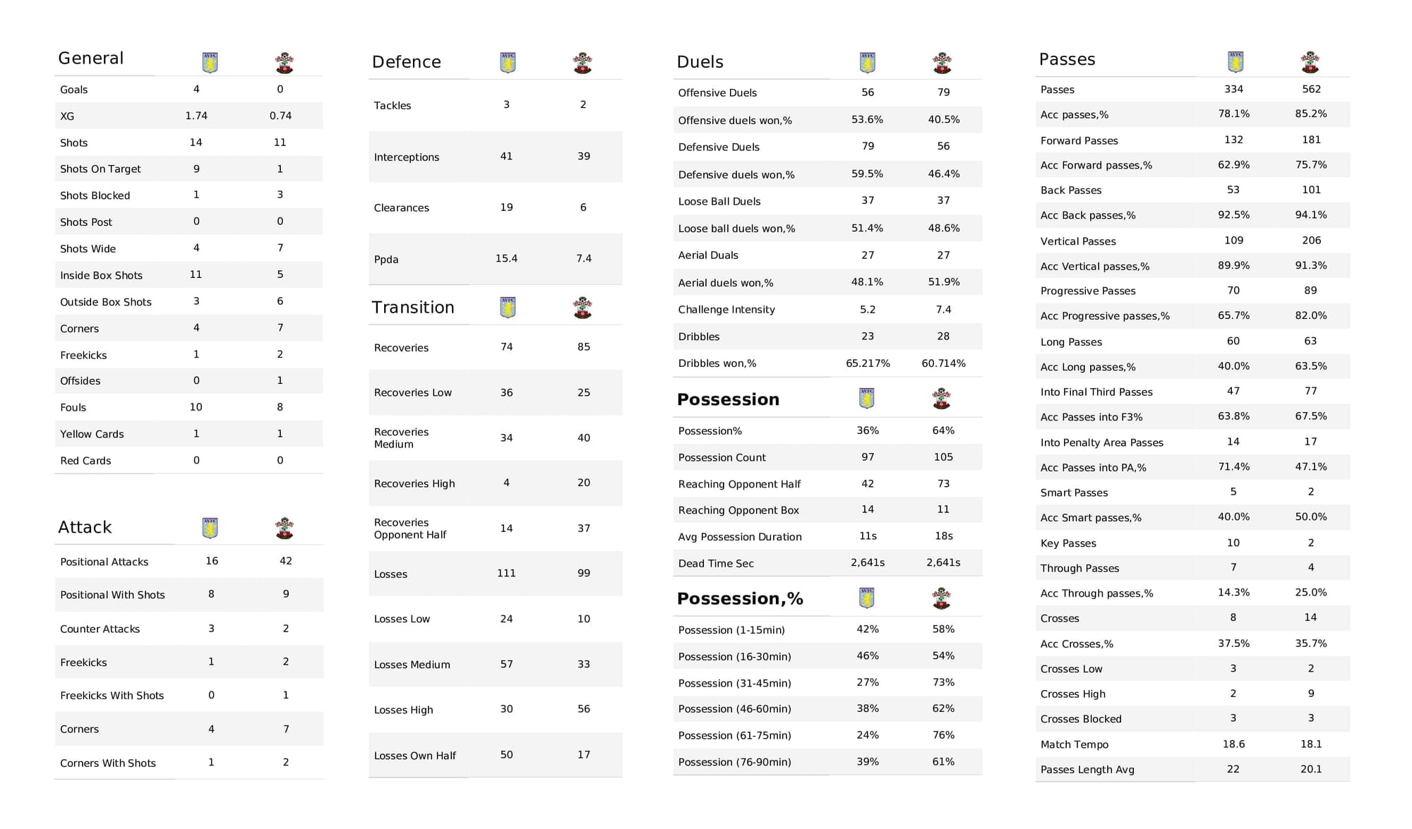 Premier League 2021/22: Aston Villa vs Southampton - data viz, stats and insights