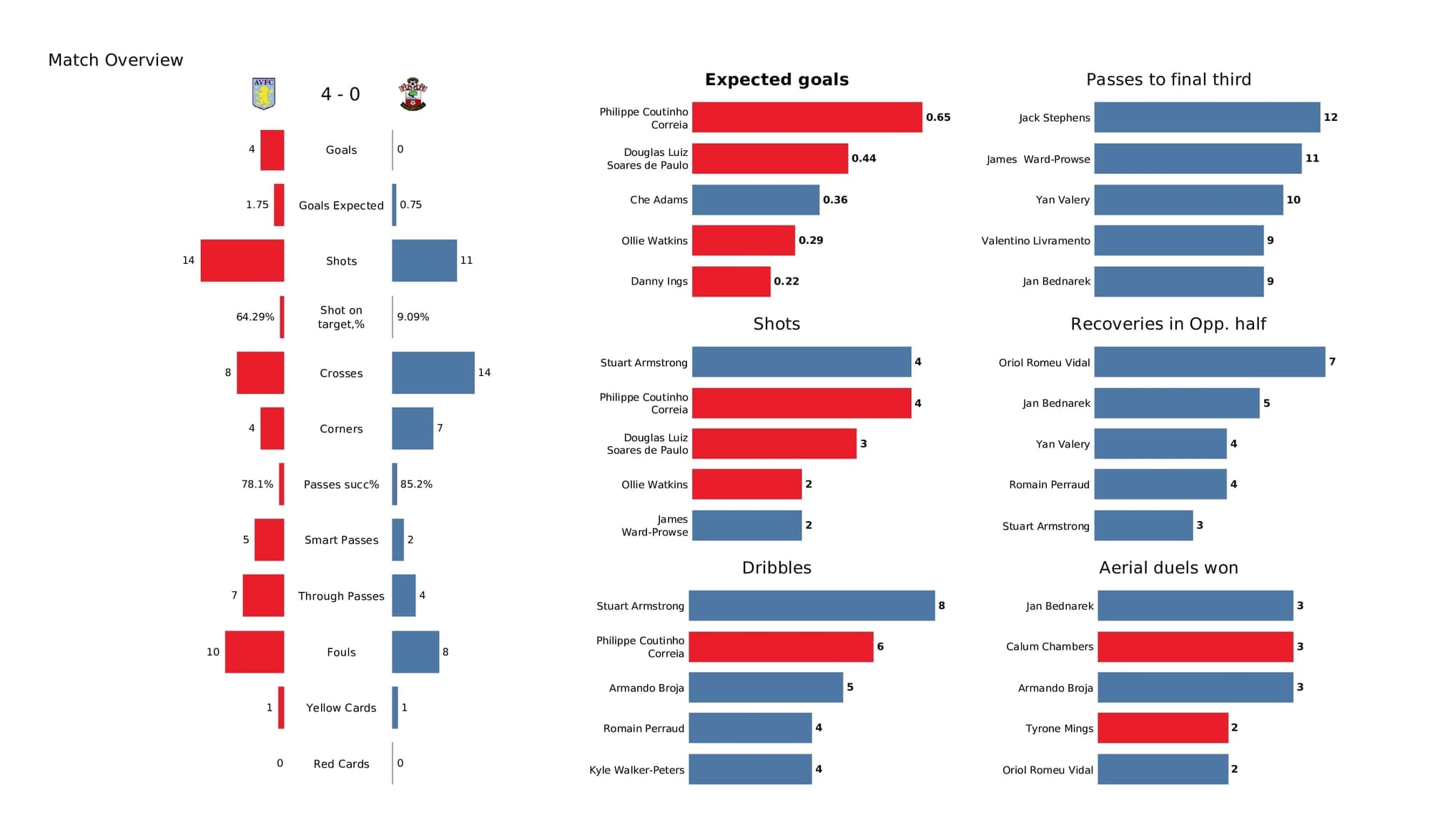 Premier League 2021/22: Aston Villa vs Southampton - data viz, stats and insights