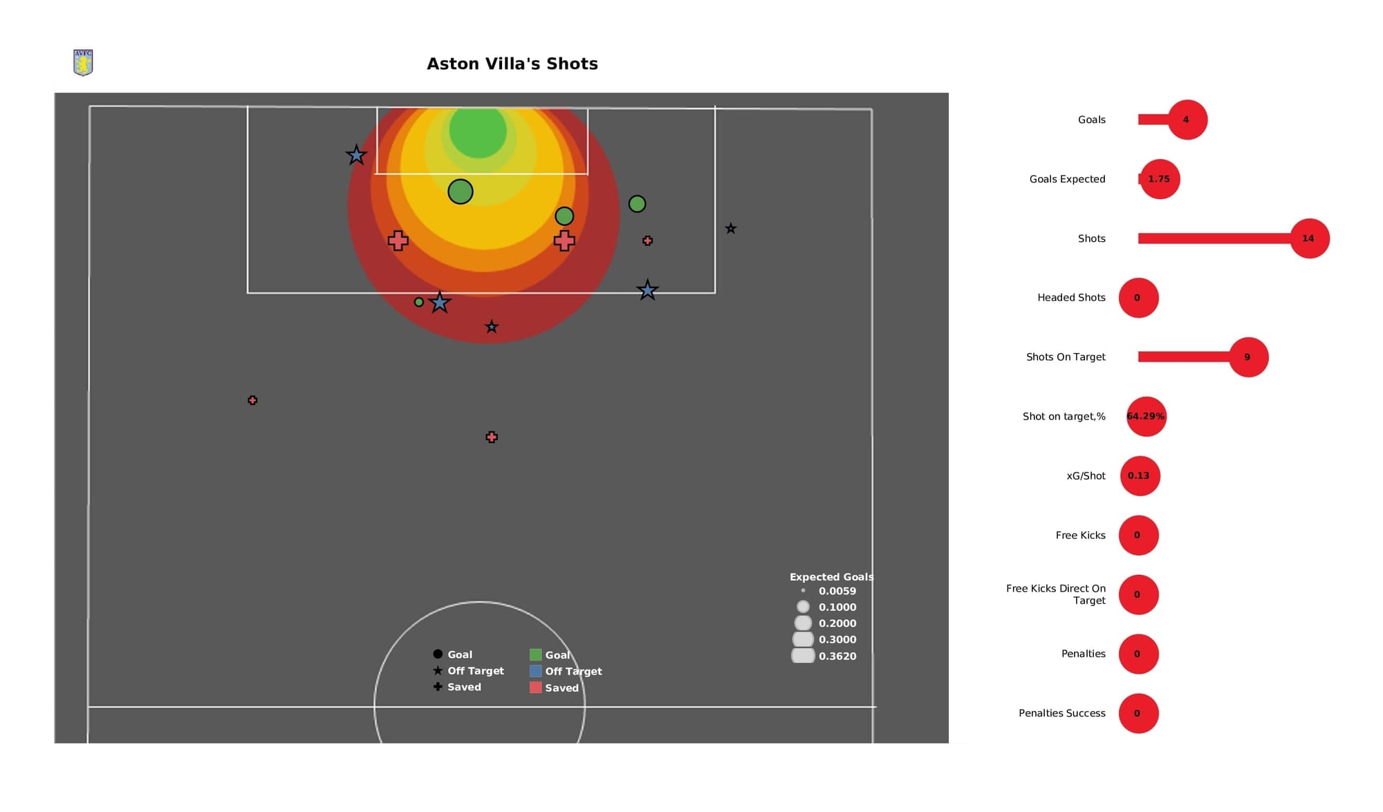 Premier League 2021/22: Aston Villa vs Southampton - data viz, stats and insights