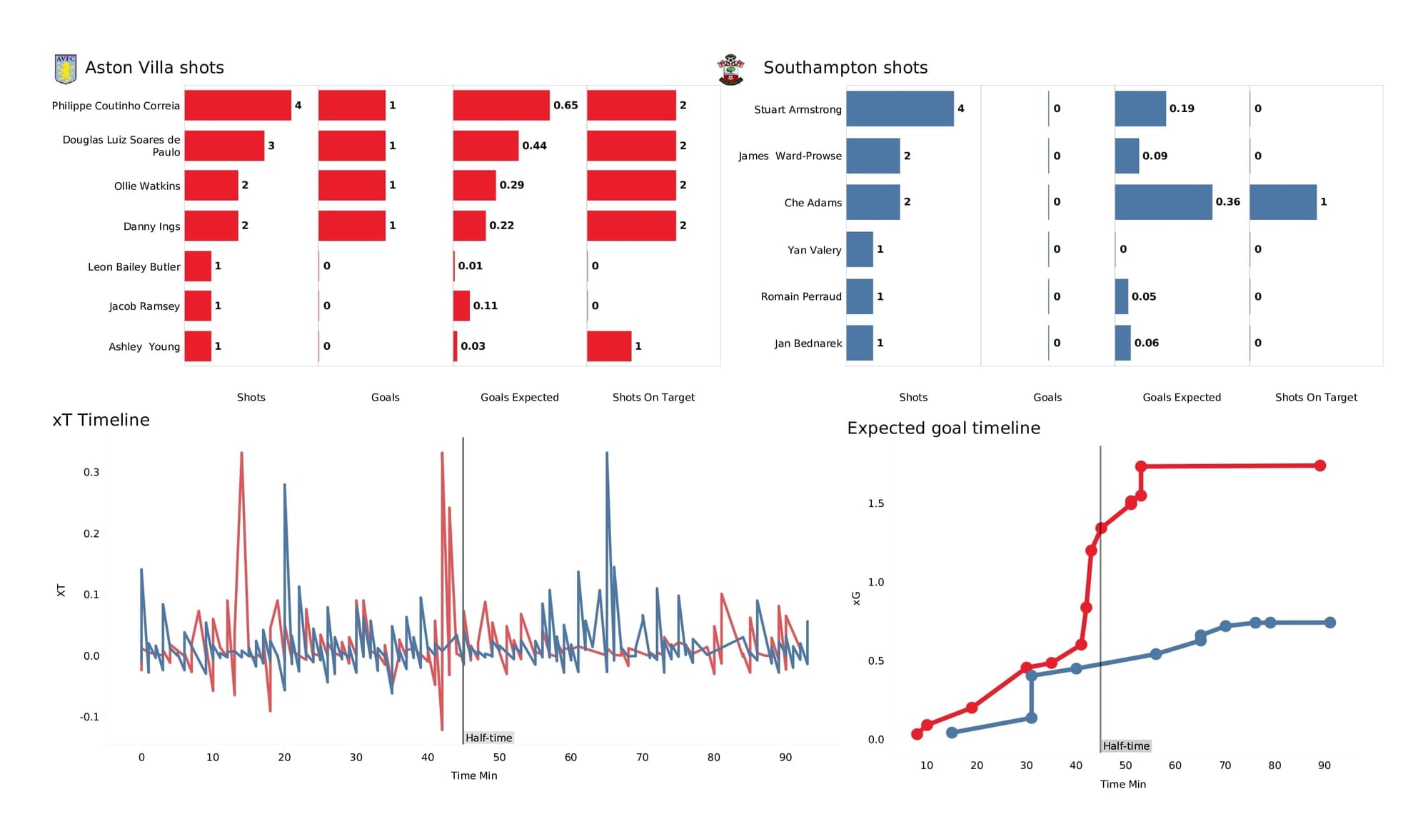 Premier League 2021/22: Aston Villa vs Southampton - data viz, stats and insights