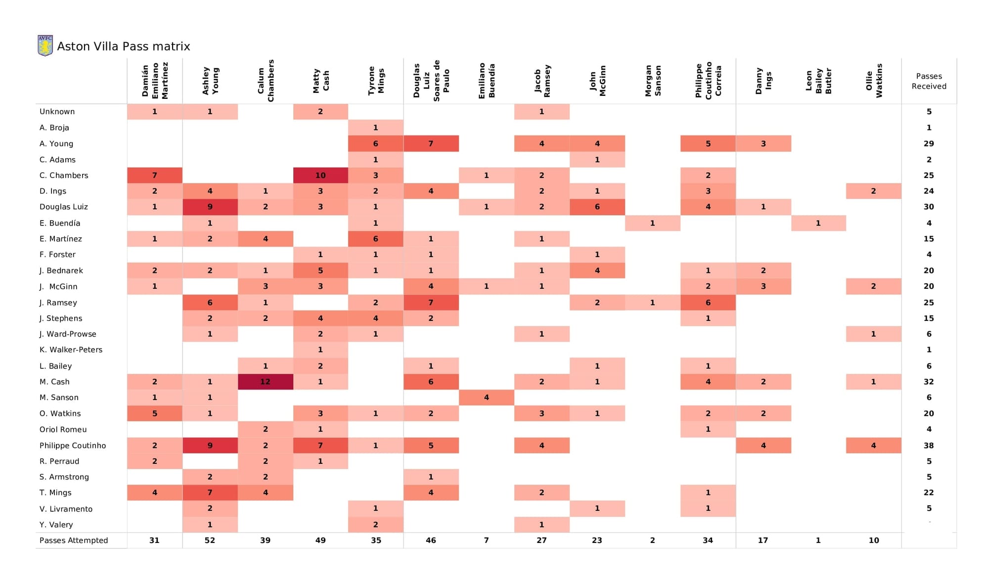 Premier League 2021/22: Aston Villa vs Southampton - data viz, stats and insights