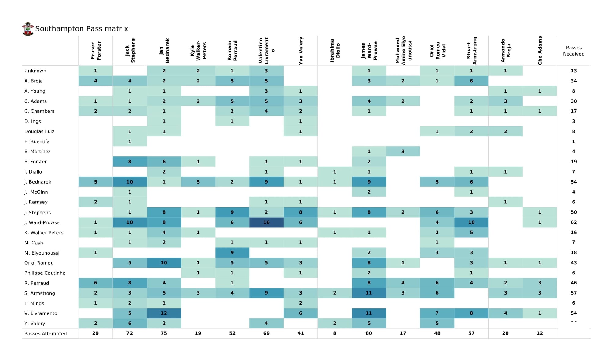 Premier League 2021/22: Aston Villa vs Southampton - data viz, stats and insights