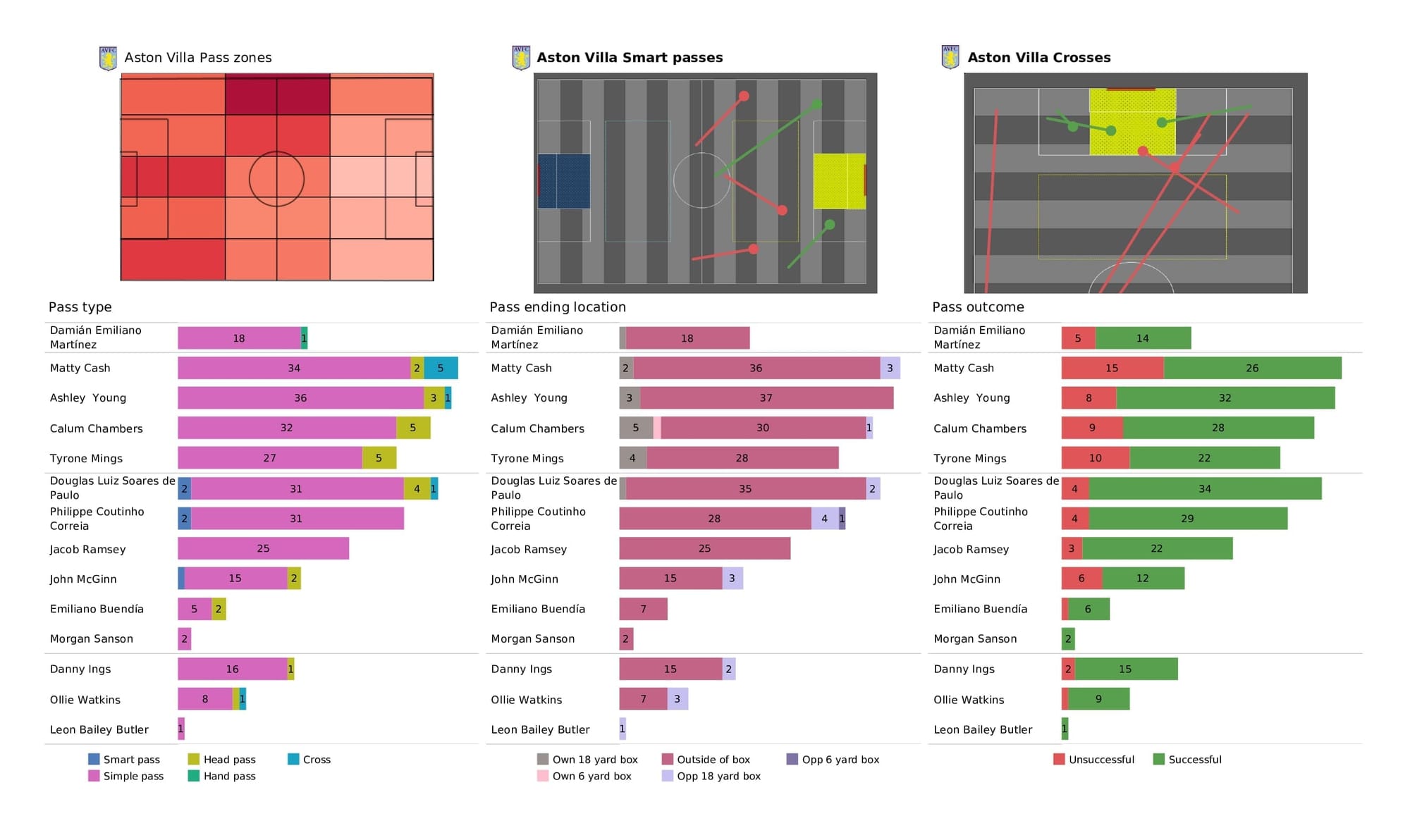 Premier League 2021/22: Aston Villa vs Southampton - data viz, stats and insights