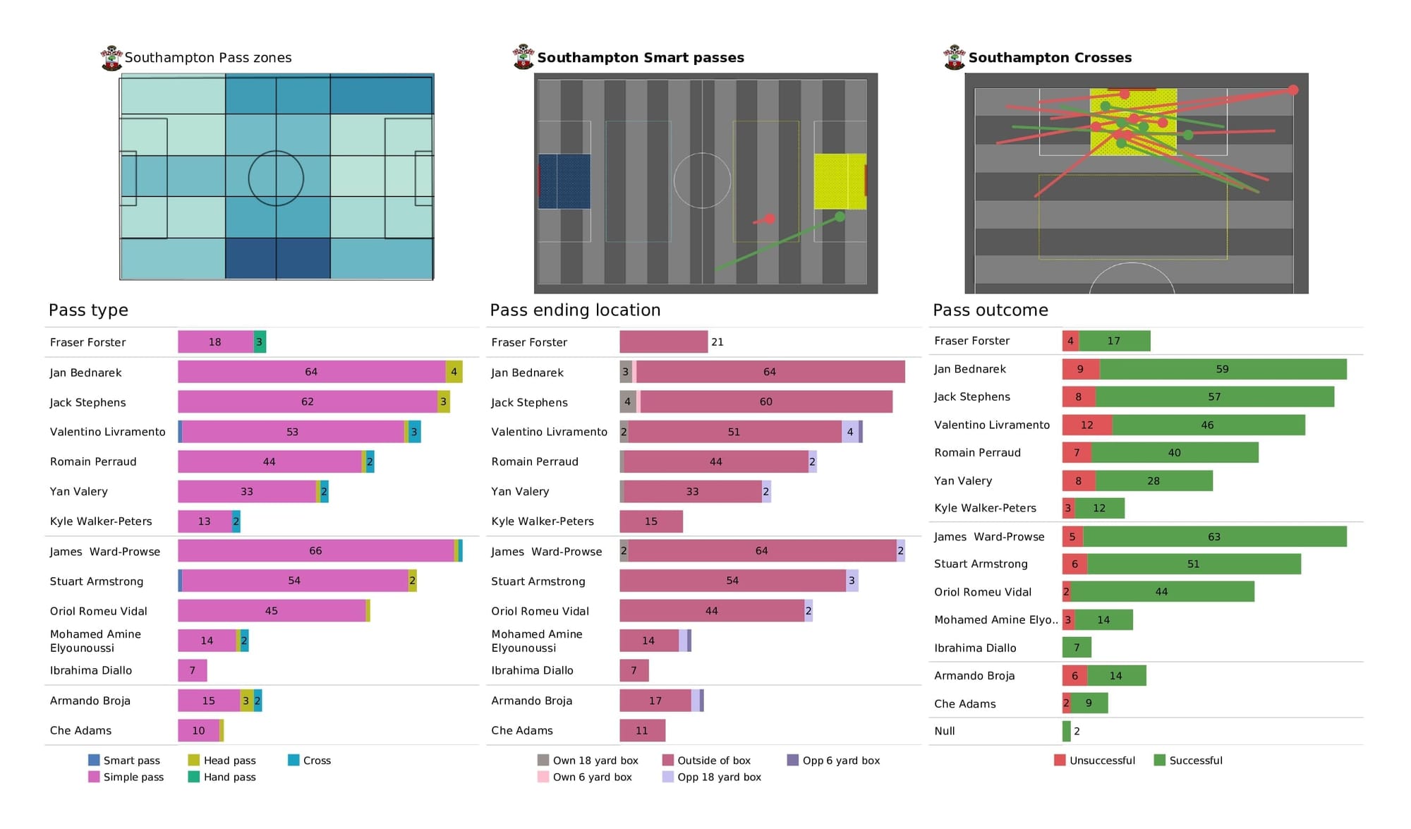 Premier League 2021/22: Aston Villa vs Southampton - data viz, stats and insights