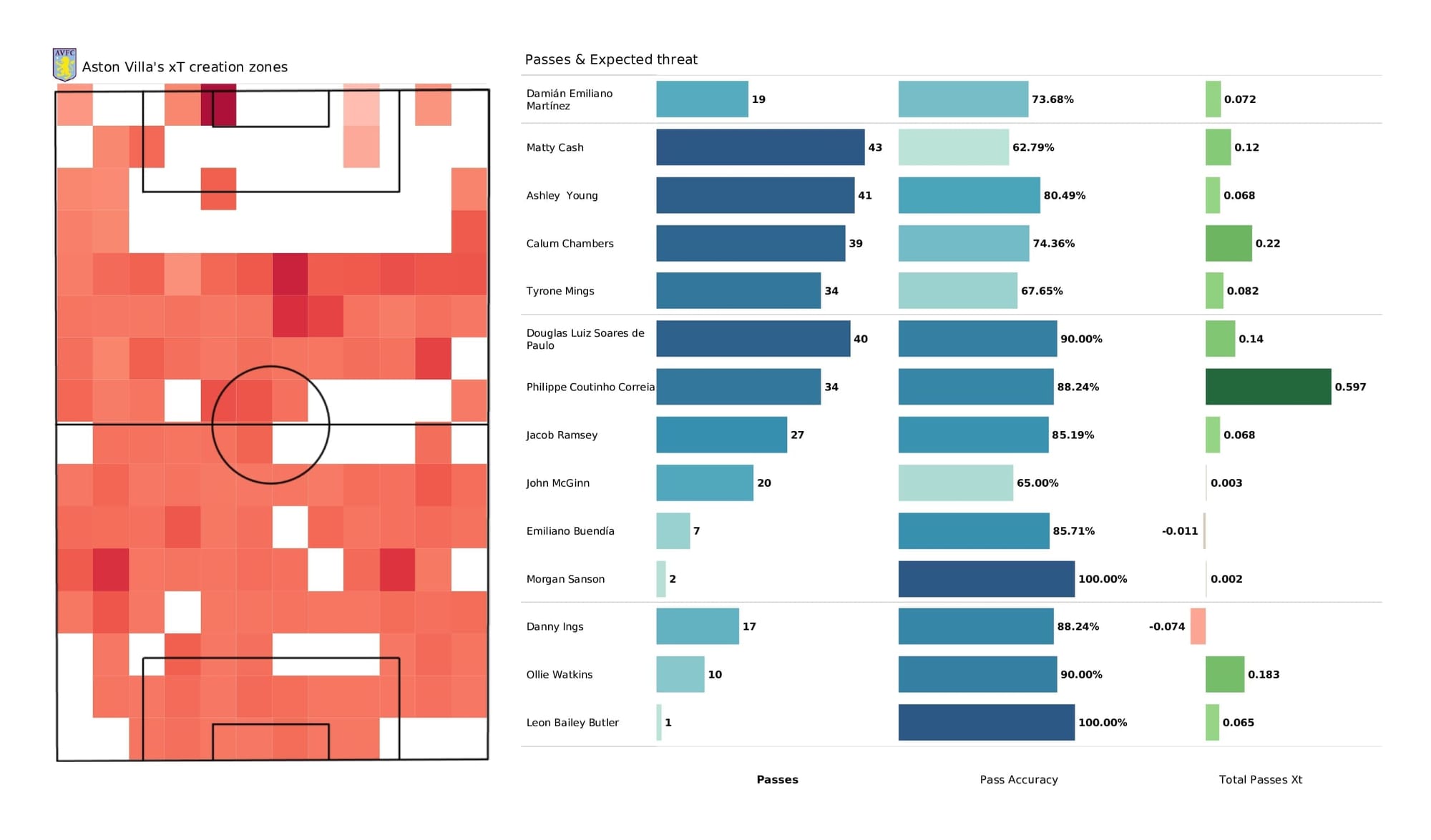 Premier League 2021/22: Aston Villa vs Southampton - data viz, stats and insights