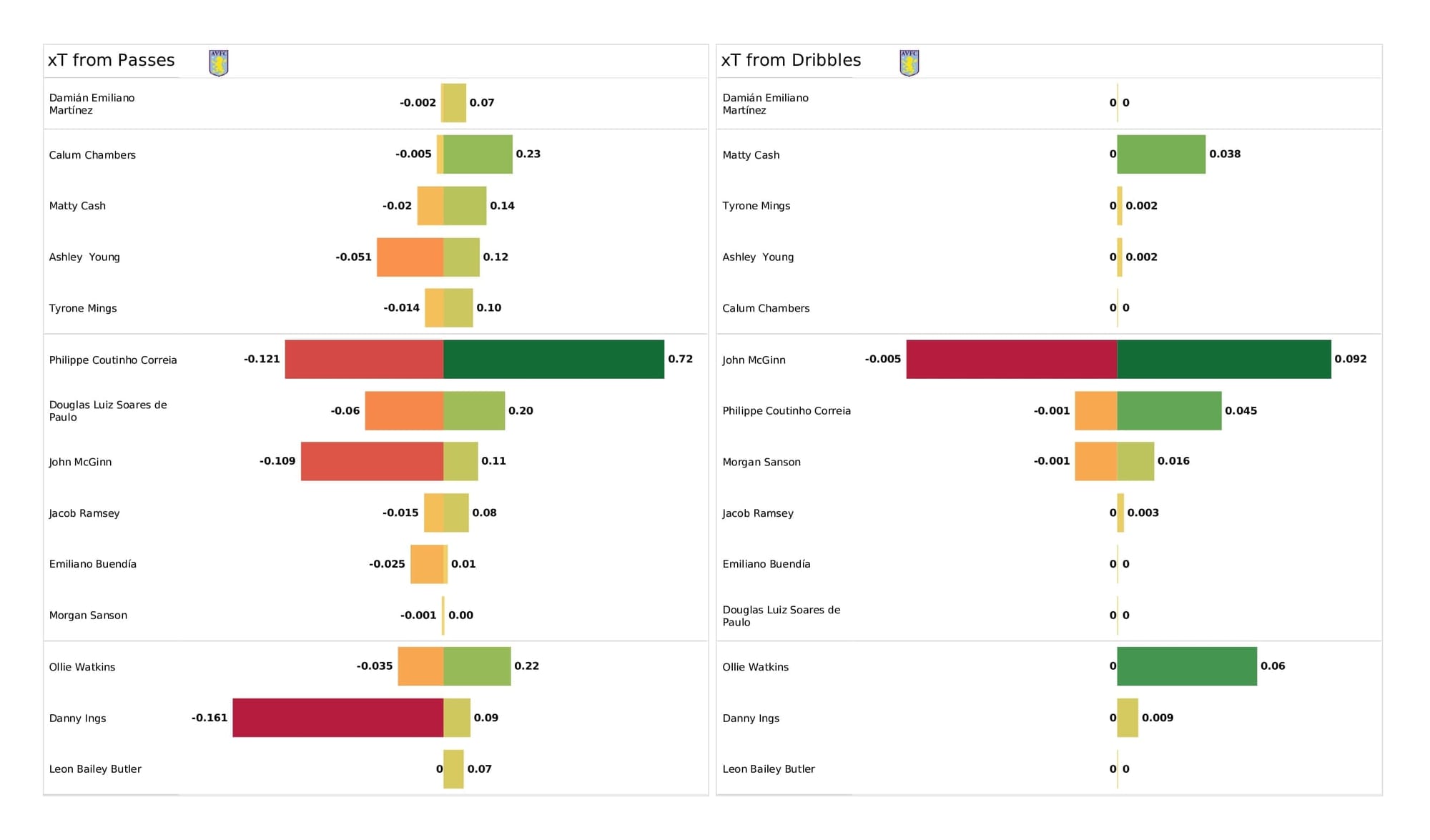 Premier League 2021/22: Aston Villa vs Southampton - data viz, stats and insights