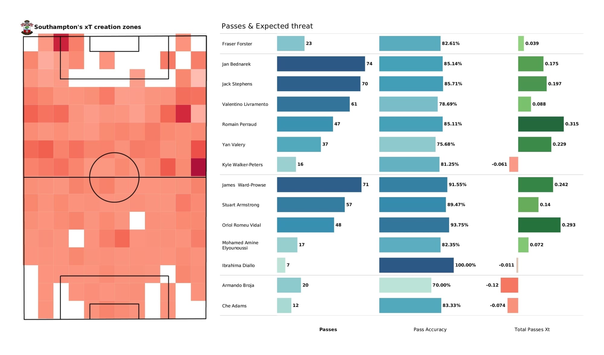 Premier League 2021/22: Aston Villa vs Southampton - data viz, stats and insights