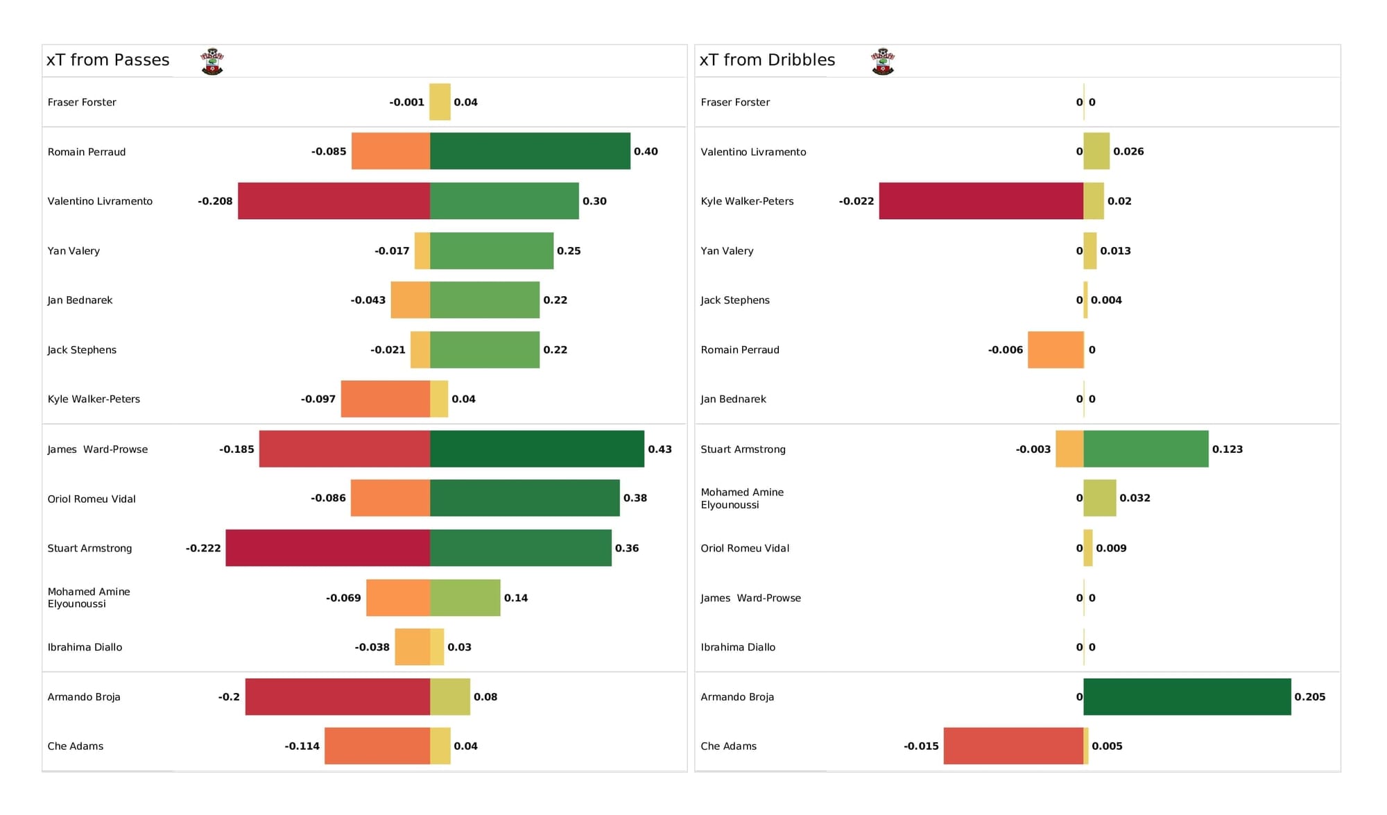 Premier League 2021/22: Aston Villa vs Southampton - data viz, stats and insights