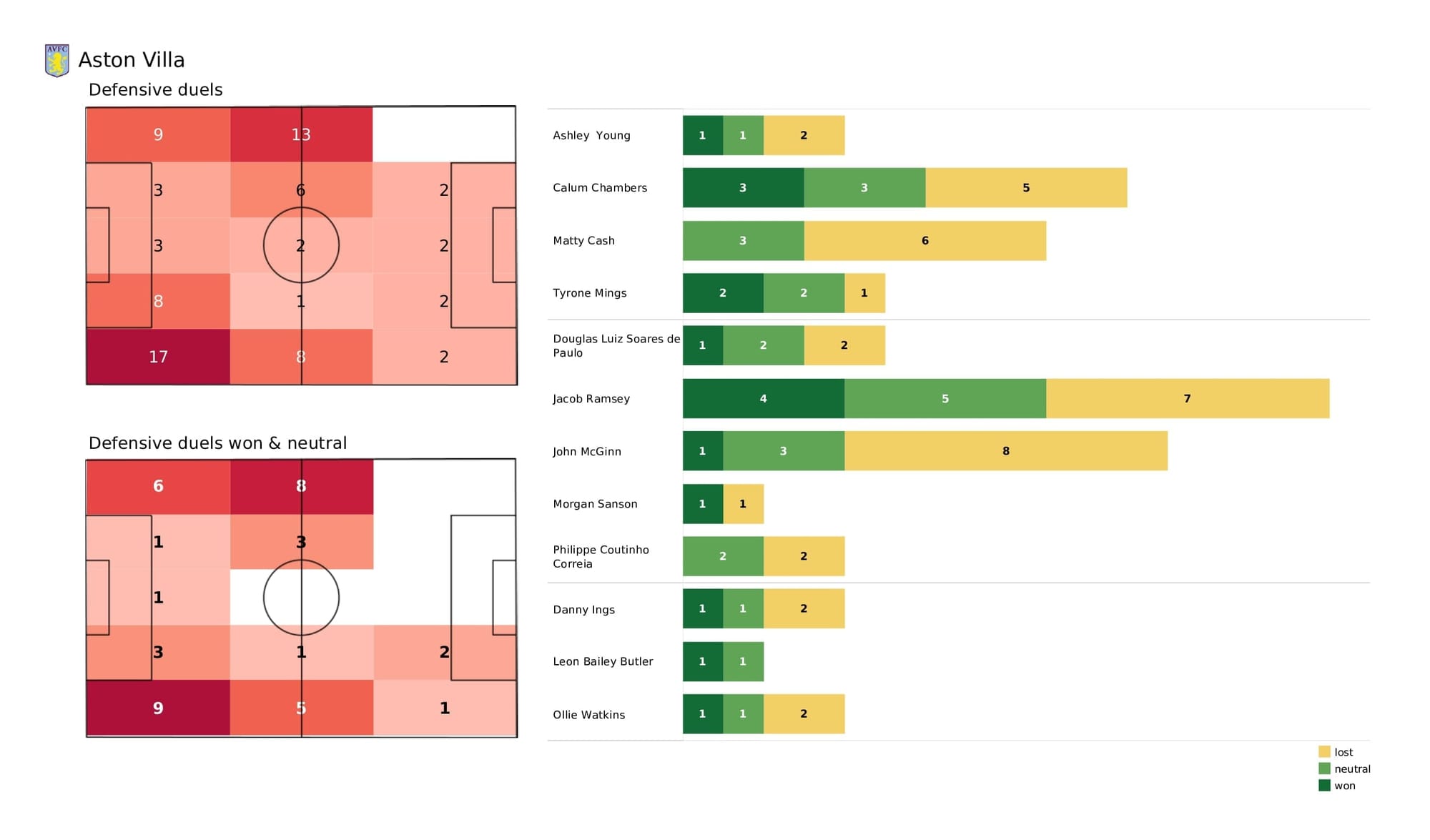 Premier League 2021/22: Aston Villa vs Southampton - data viz, stats and insights