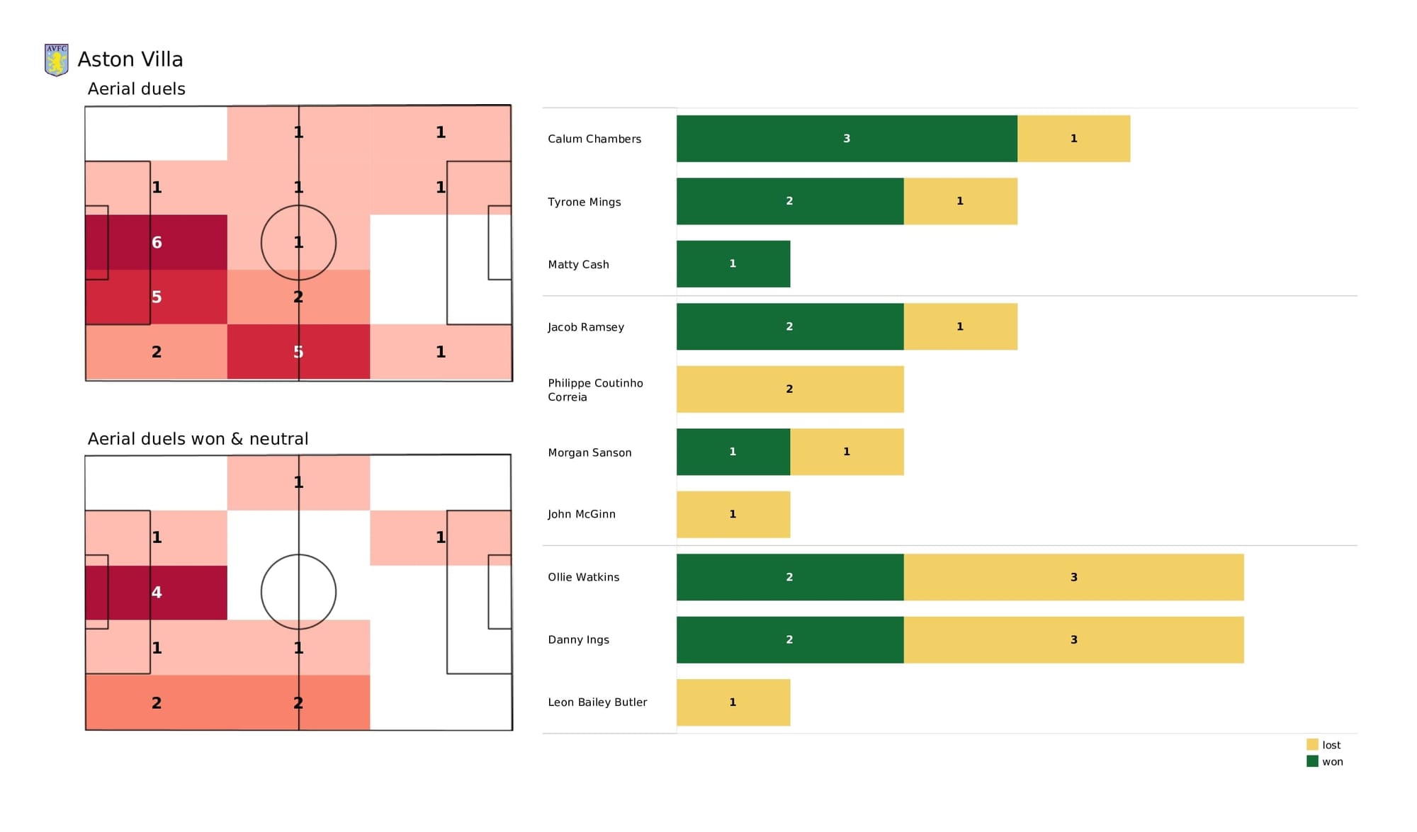 Premier League 2021/22: Aston Villa vs Southampton - data viz, stats and insights