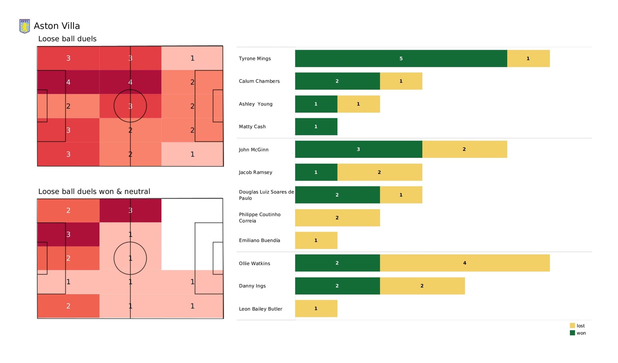 Premier League 2021/22: Aston Villa vs Southampton - data viz, stats and insights