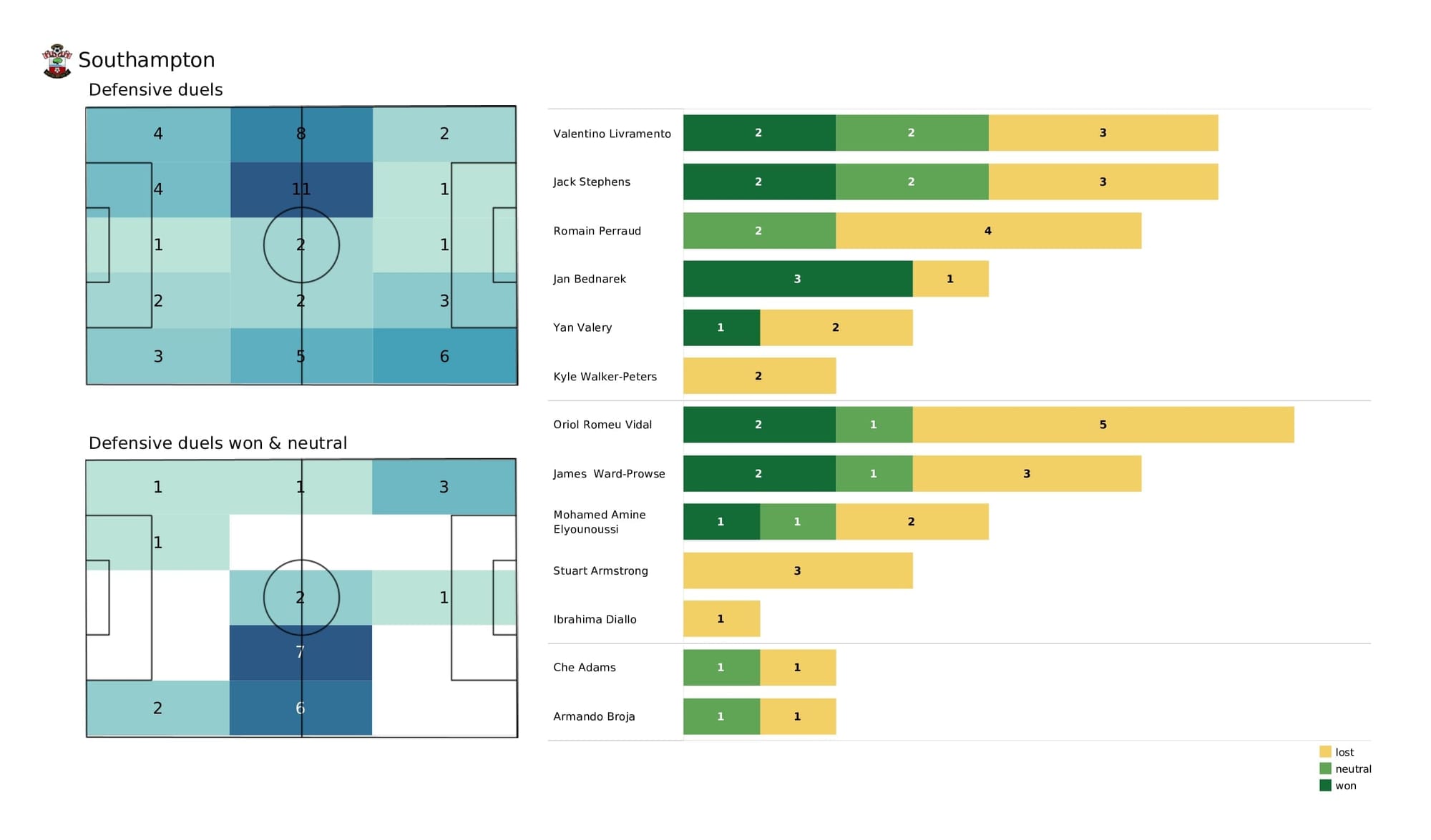 Premier League 2021/22: Aston Villa vs Southampton - data viz, stats and insights