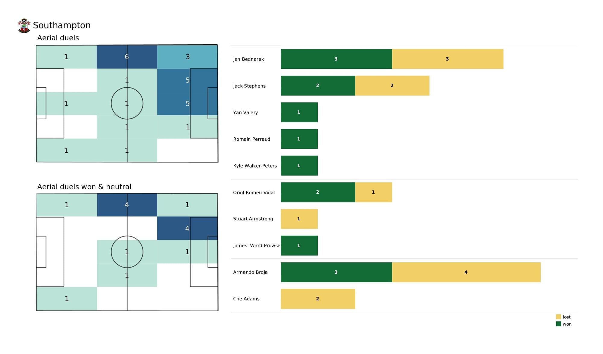 Premier League 2021/22: Aston Villa vs Southampton - data viz, stats and insights