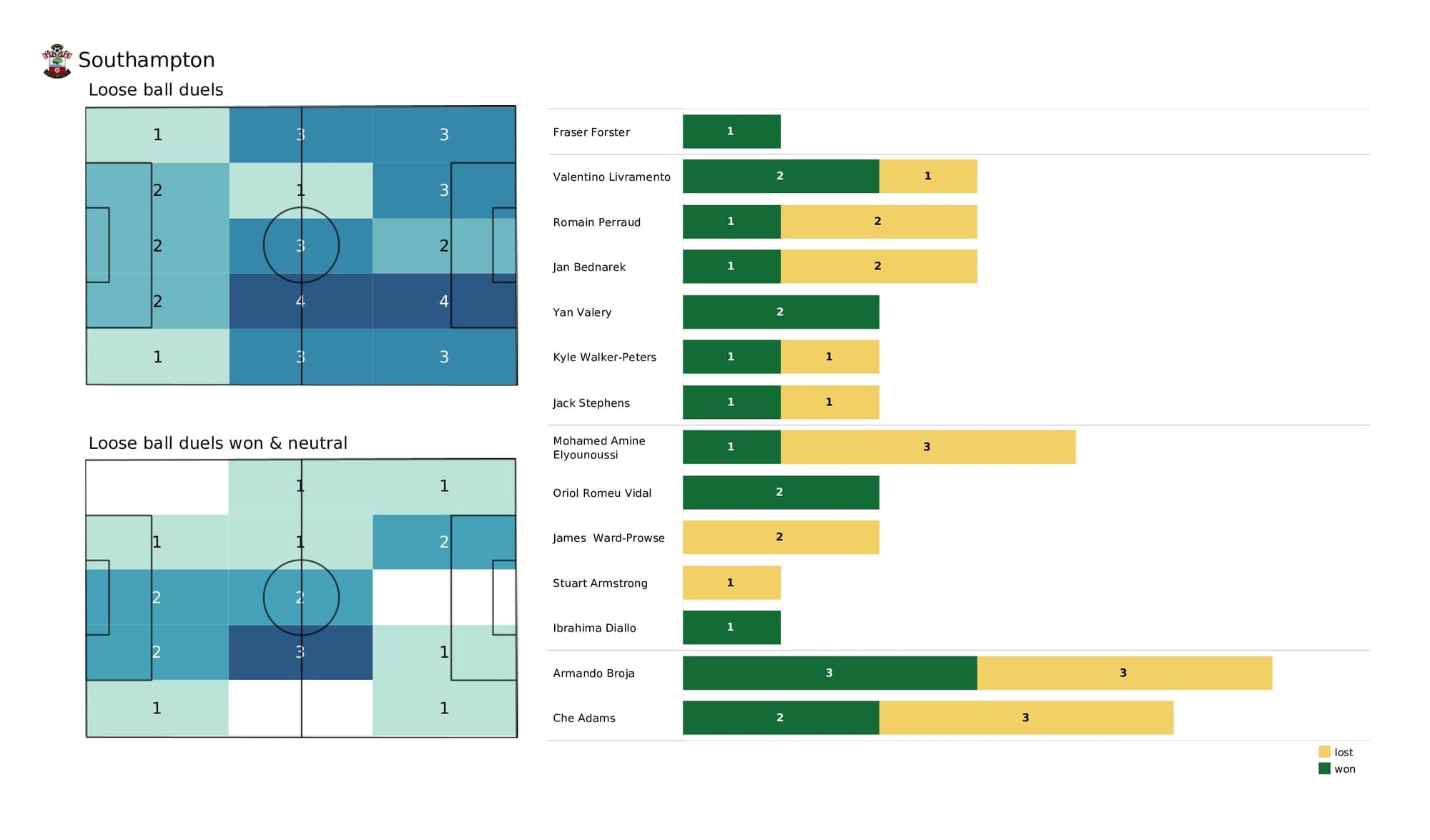 Premier League 2021/22: Aston Villa vs Southampton - data viz, stats and insights