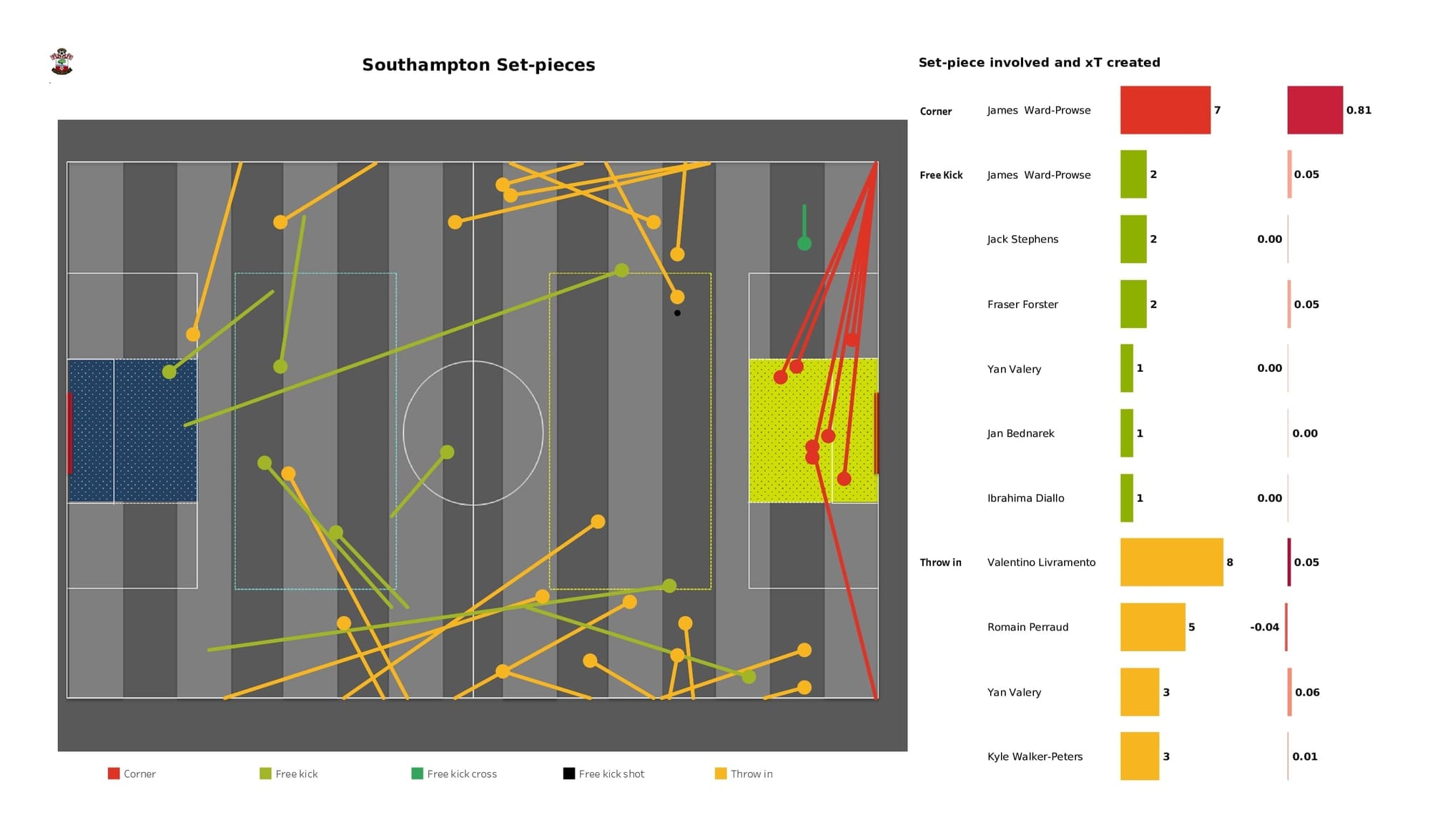 Premier League 2021/22: Aston Villa vs Southampton - data viz, stats and insights