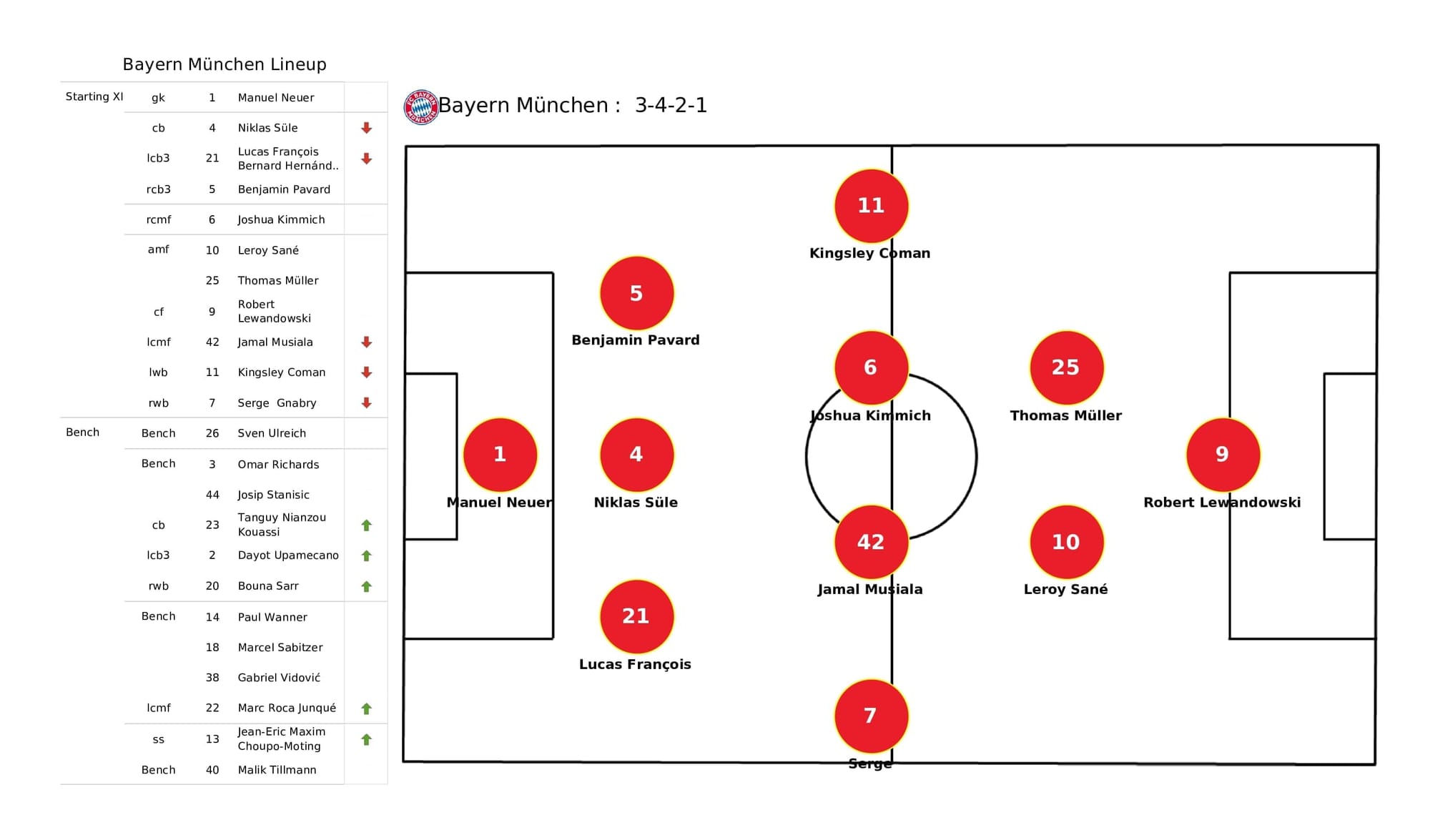 UEFA Champions League 2021/22: Bayern vs Salzburg - data viz, stats and insights