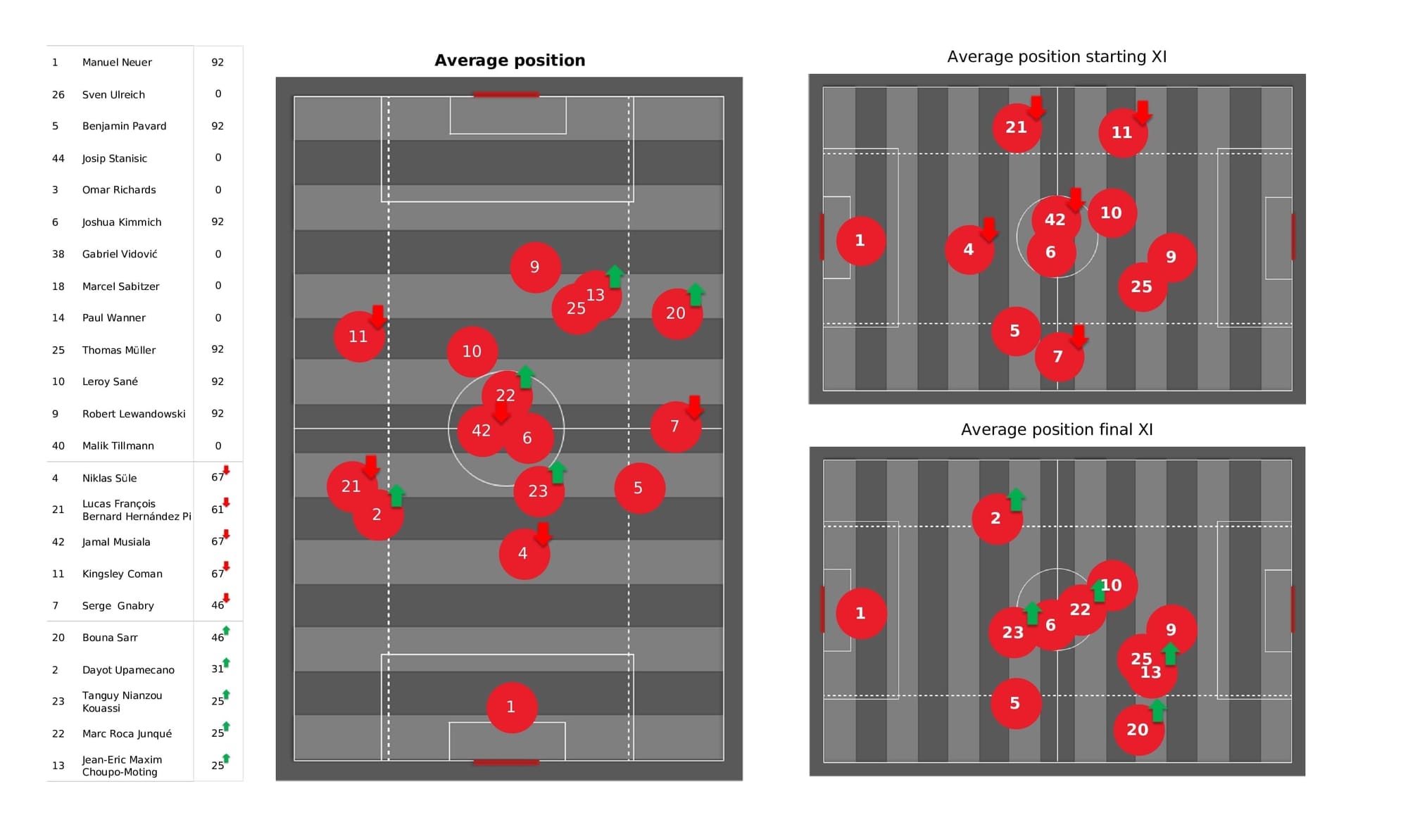 UEFA Champions League 2021/22: Bayern vs Salzburg - data viz, stats and insights