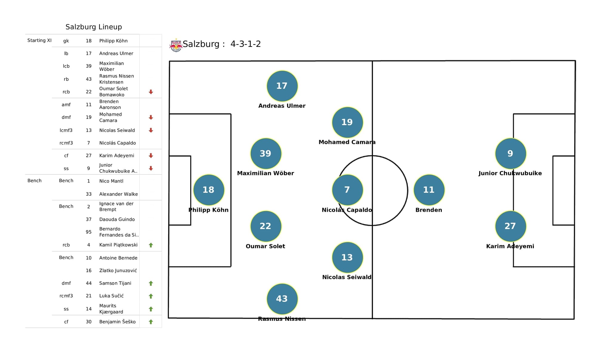 UEFA Champions League 2021/22: Bayern vs Salzburg - data viz, stats and insights