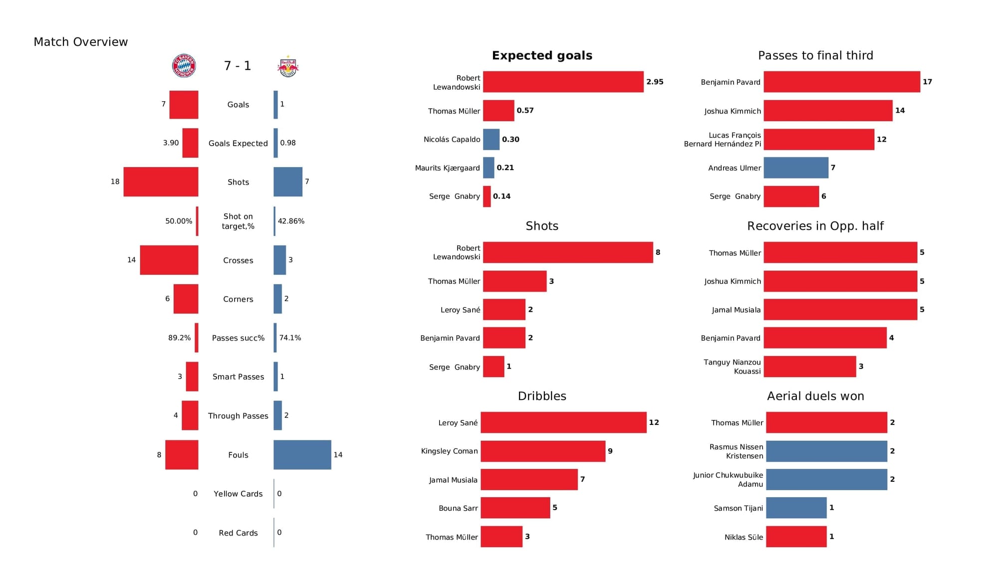 UEFA Champions League 2021/22: Bayern vs Salzburg - data viz, stats and insights