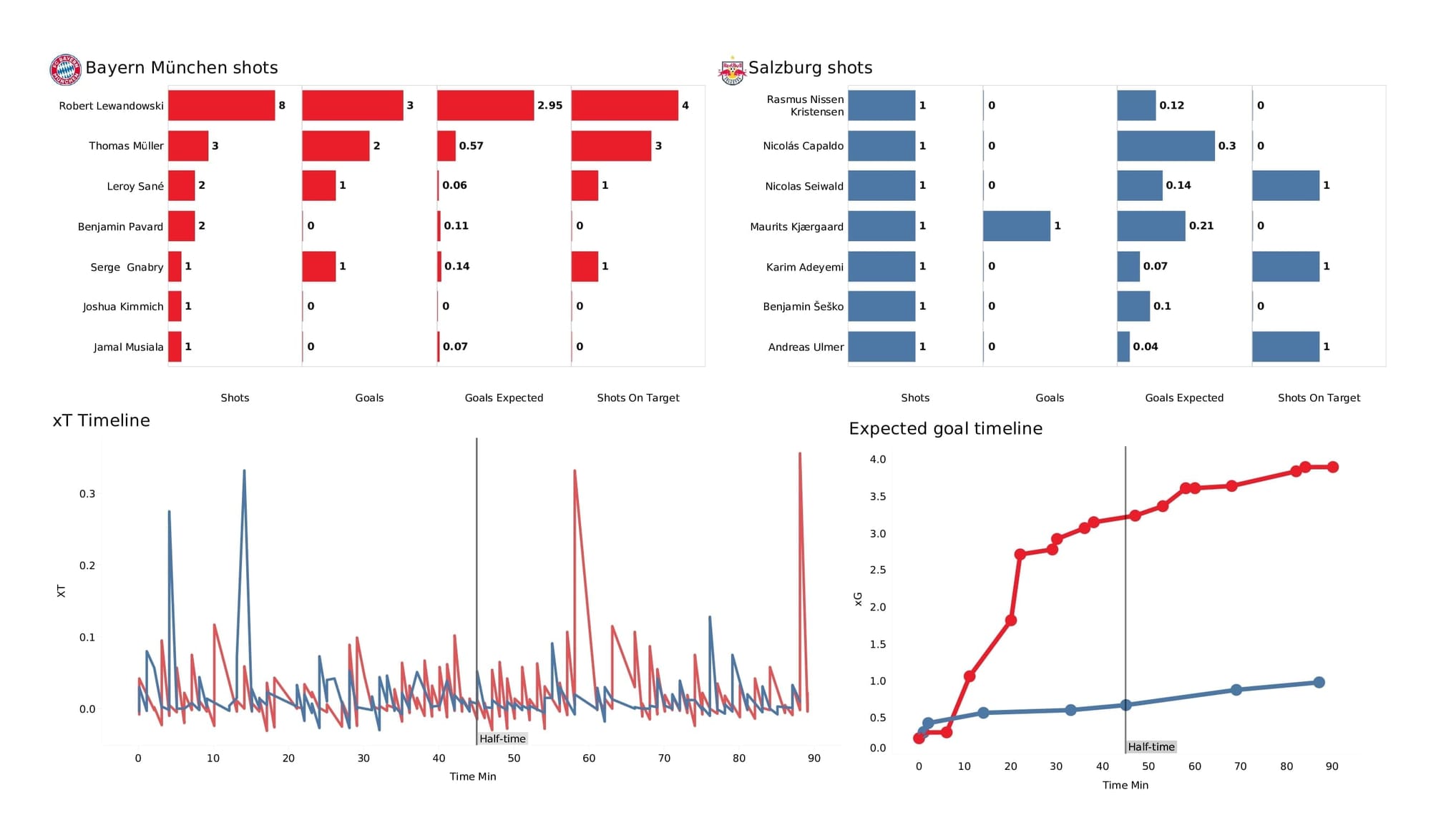 UEFA Champions League 2021/22: Bayern vs Salzburg - data viz, stats and insights