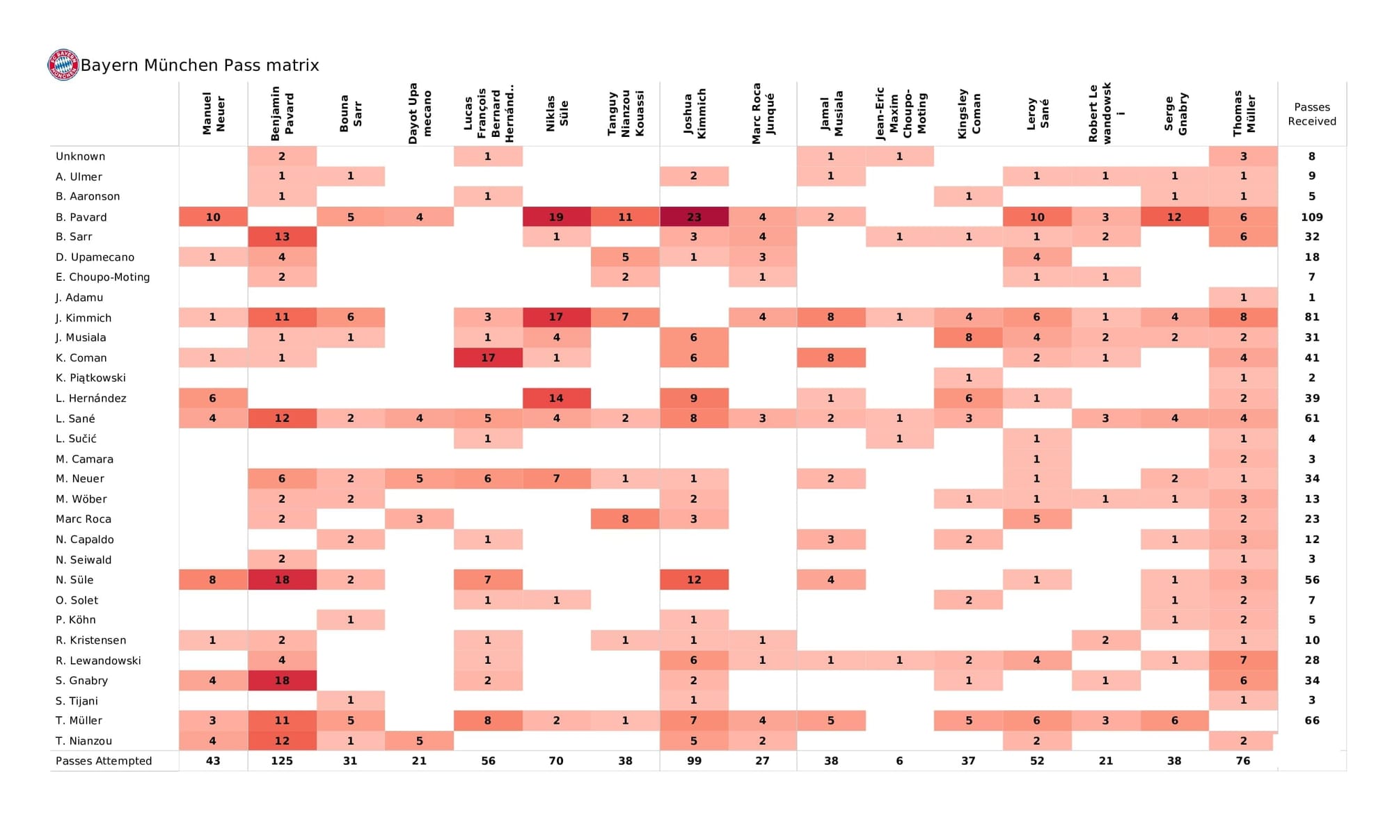 UEFA Champions League 2021/22: Bayern vs Salzburg - data viz, stats and insights