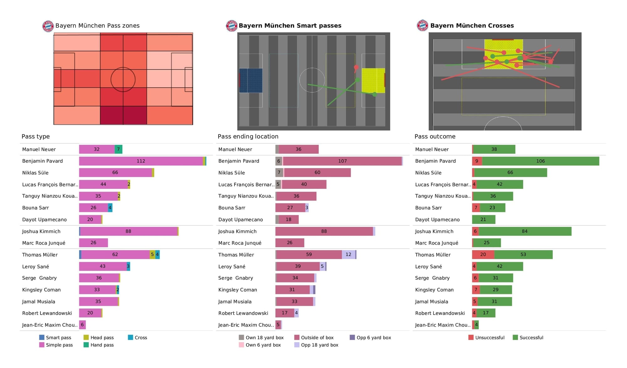 UEFA Champions League 2021/22: Bayern vs Salzburg - data viz, stats and insights