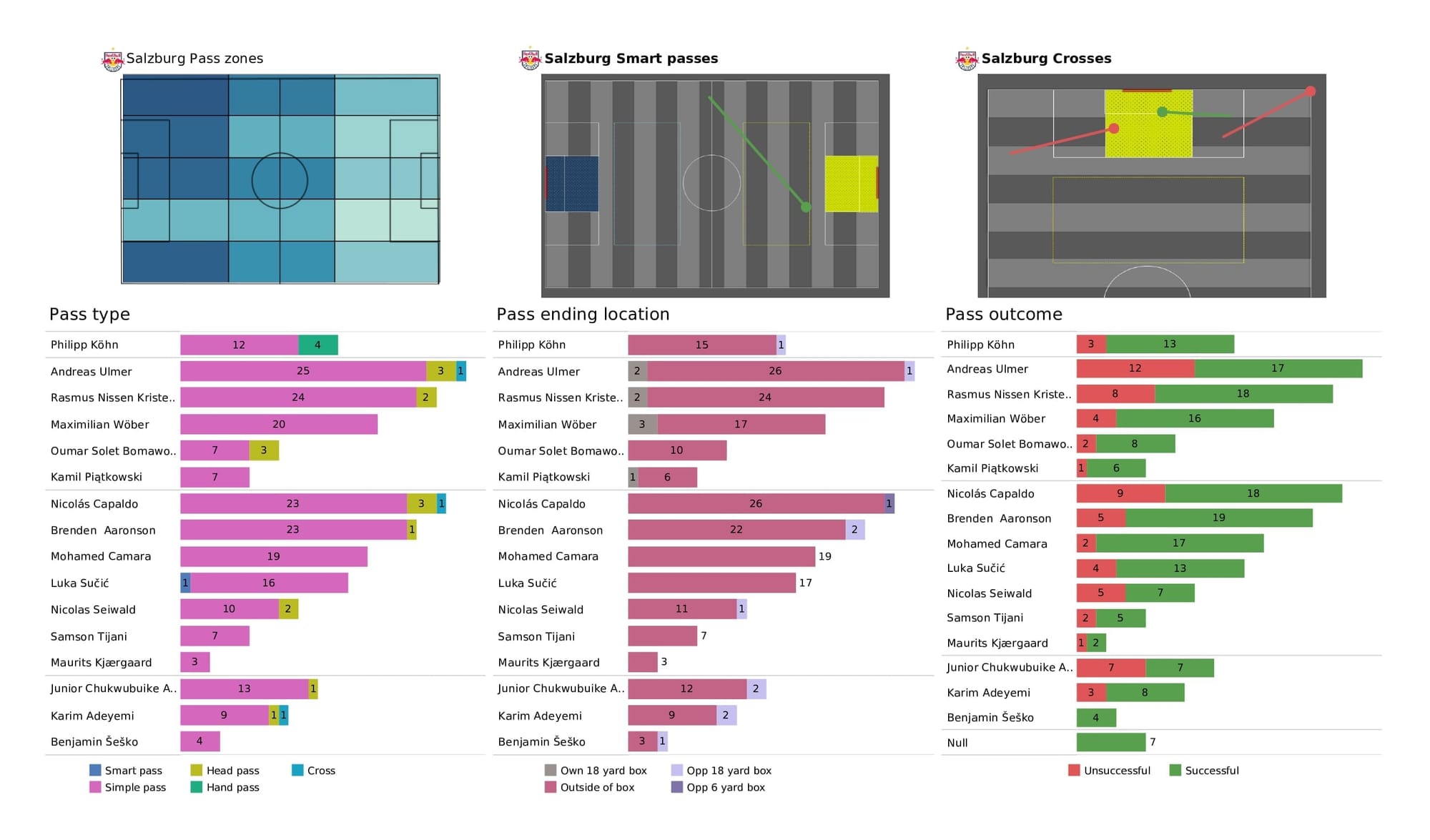 UEFA Champions League 2021/22: Bayern vs Salzburg - data viz, stats and insights