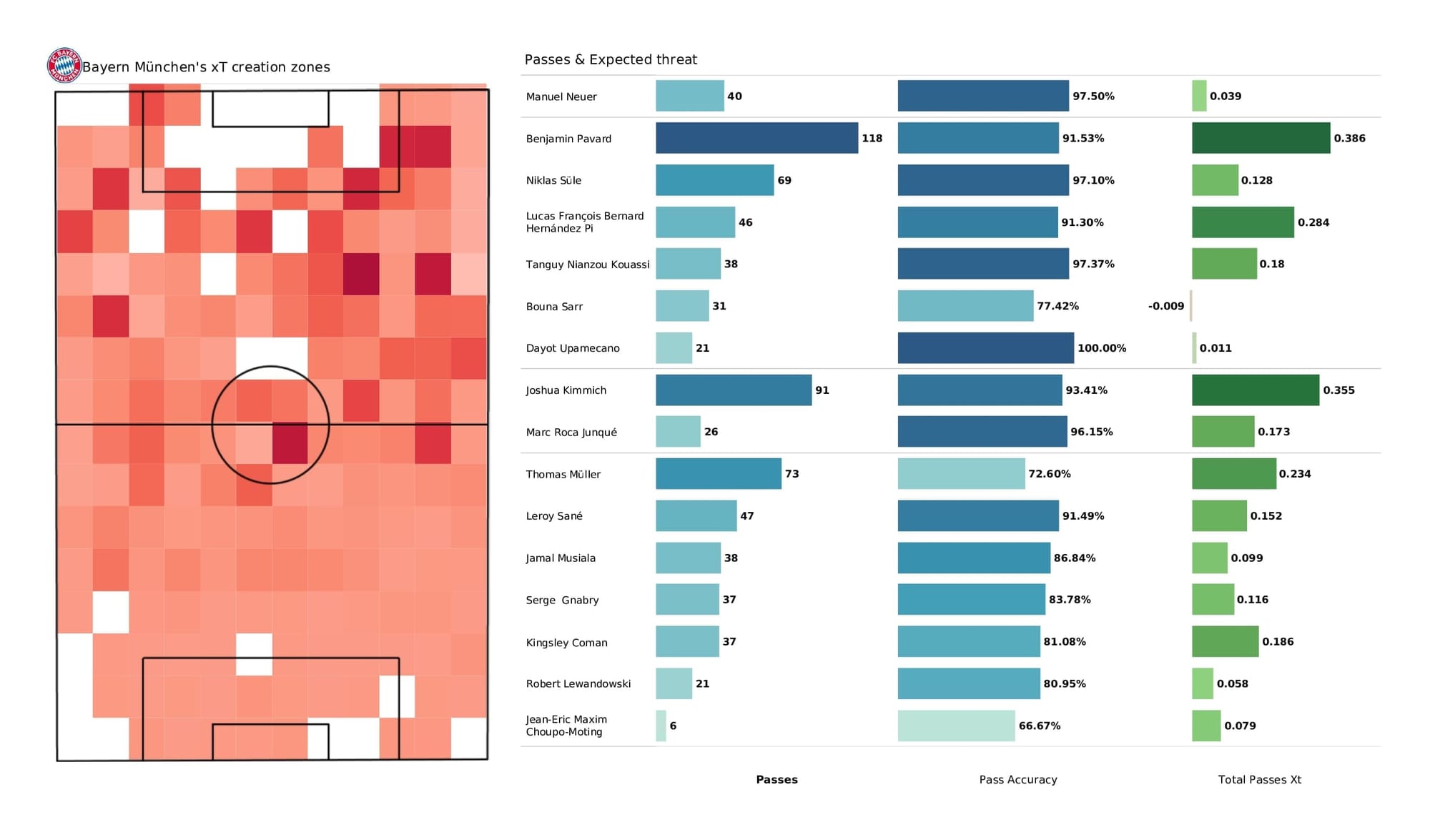 UEFA Champions League 2021/22: Bayern vs Salzburg - data viz, stats and insights