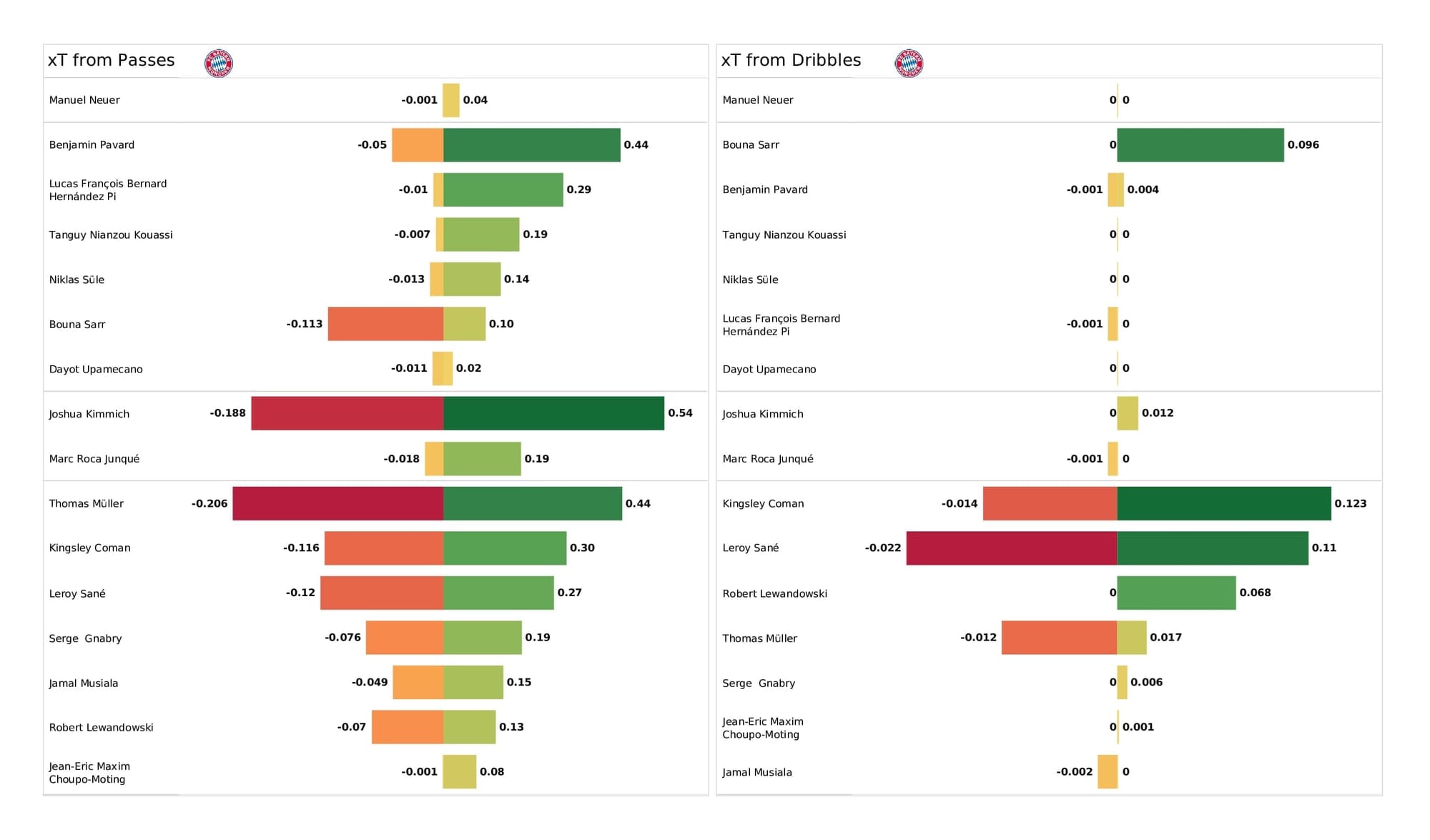 UEFA Champions League 2021/22: Bayern vs Salzburg - data viz, stats and insights