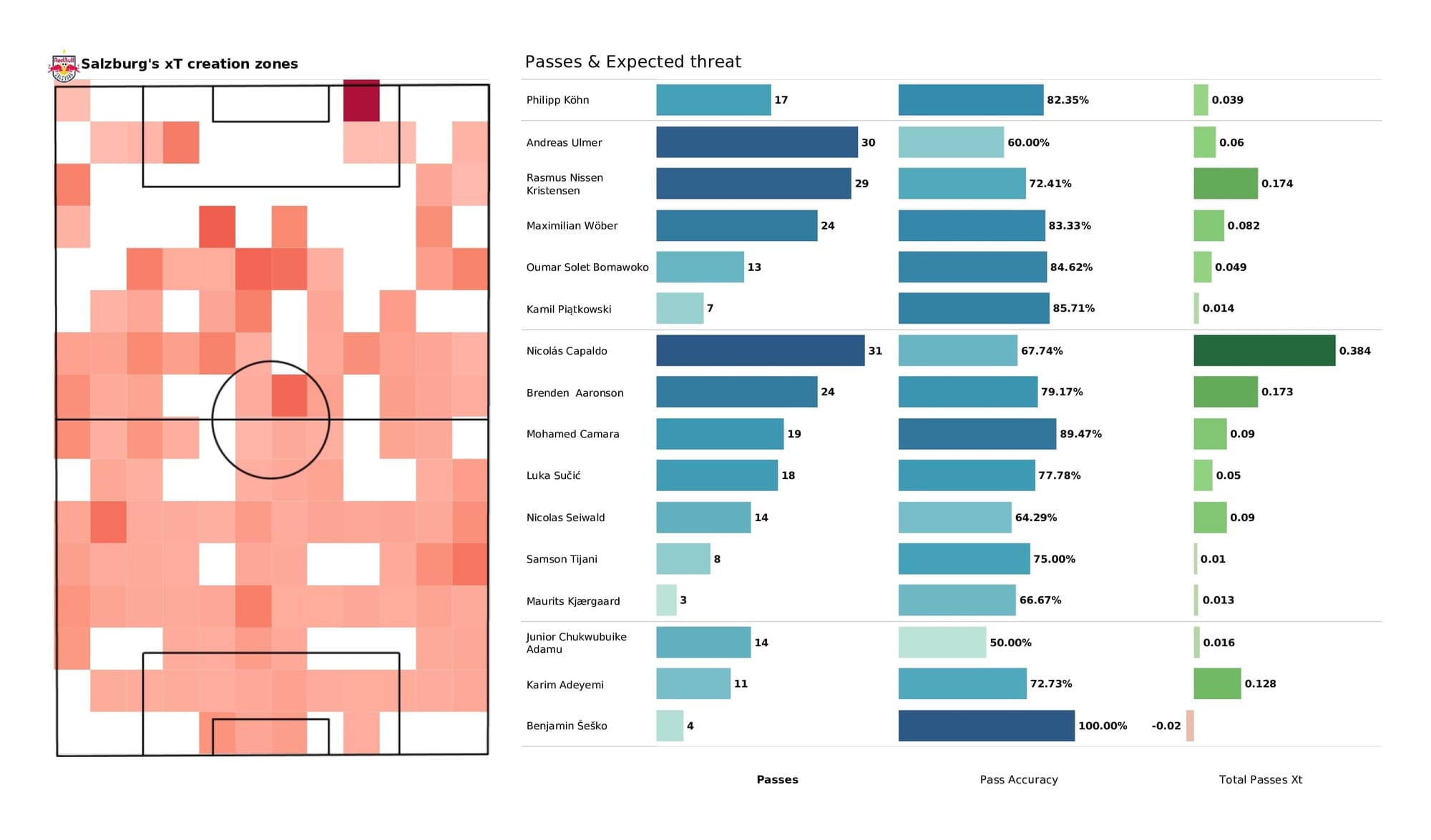 UEFA Champions League 2021/22: Bayern vs Salzburg - data viz, stats and insights