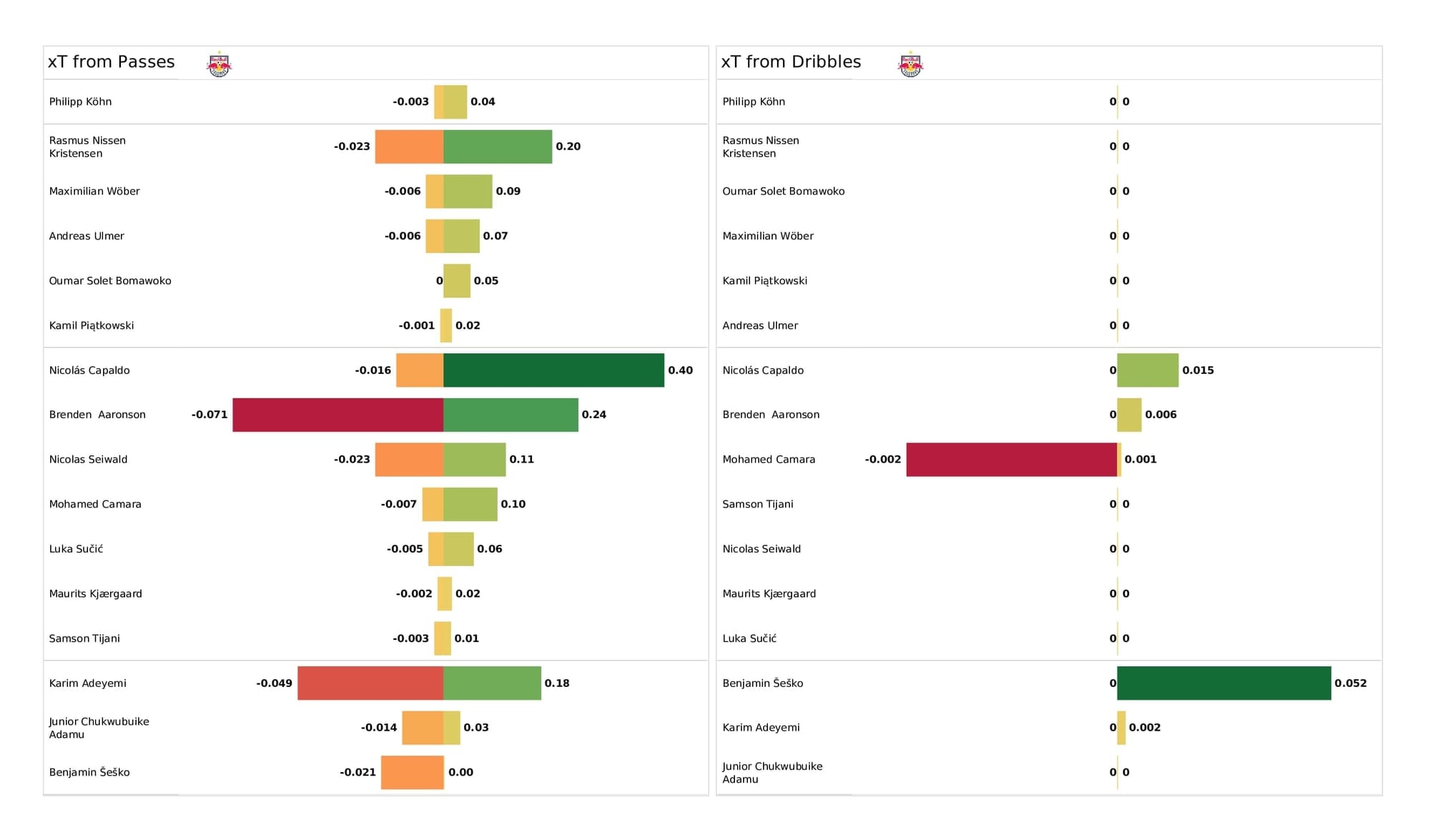 UEFA Champions League 2021/22: Bayern vs Salzburg - data viz, stats and insights