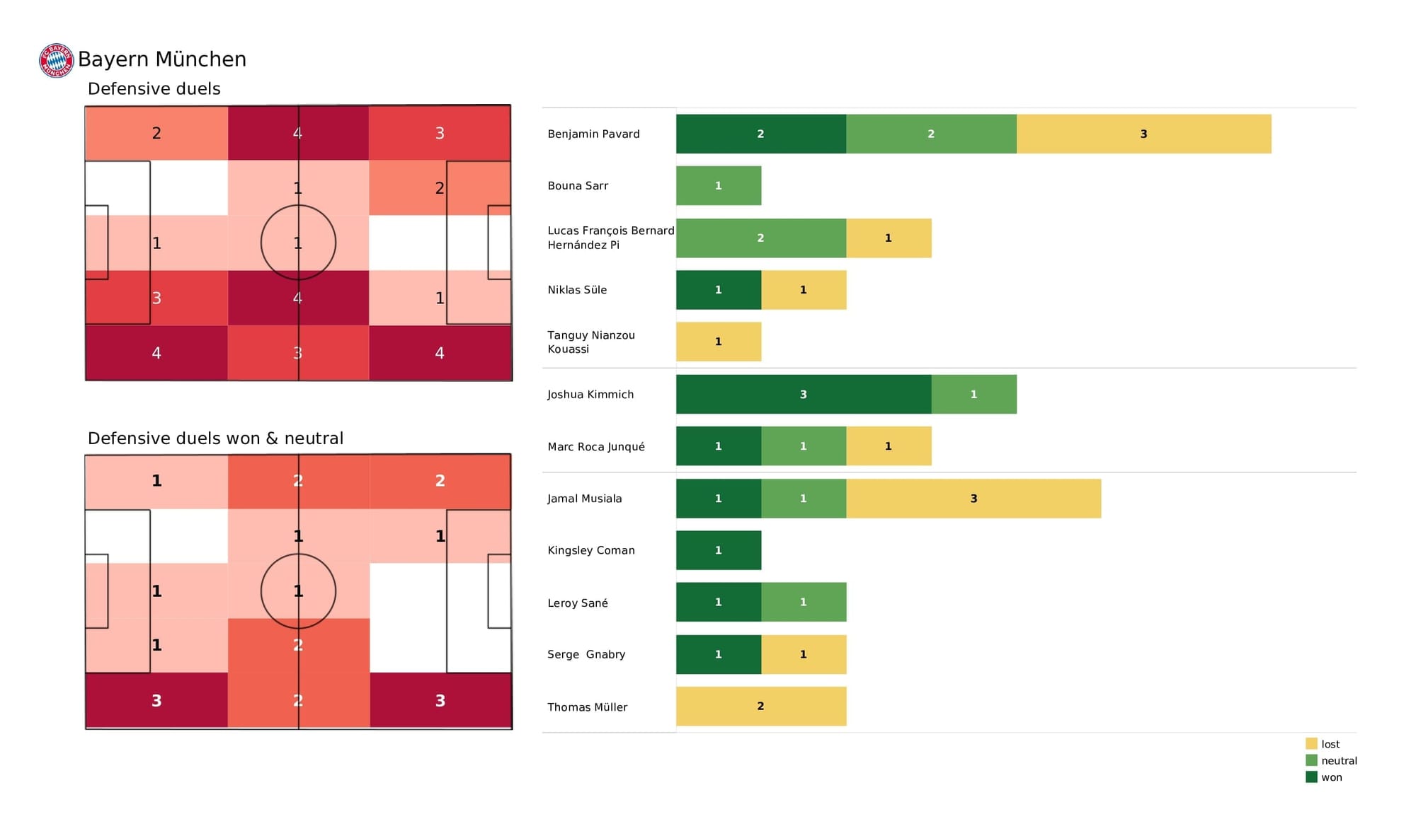 UEFA Champions League 2021/22: Bayern vs Salzburg - data viz, stats and insights