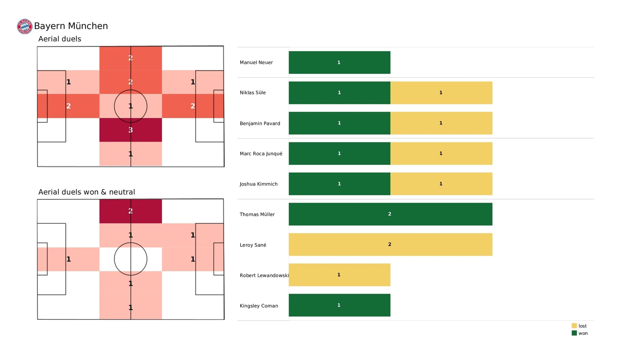 UEFA Champions League 2021/22: Bayern vs Salzburg - data viz, stats and insights