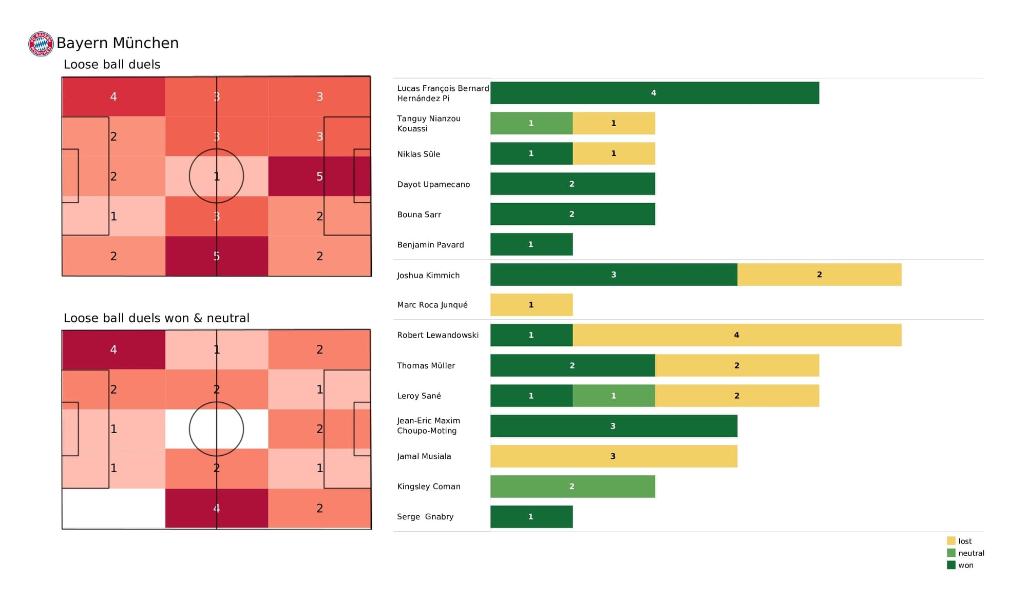 UEFA Champions League 2021/22: Bayern vs Salzburg - data viz, stats and insights