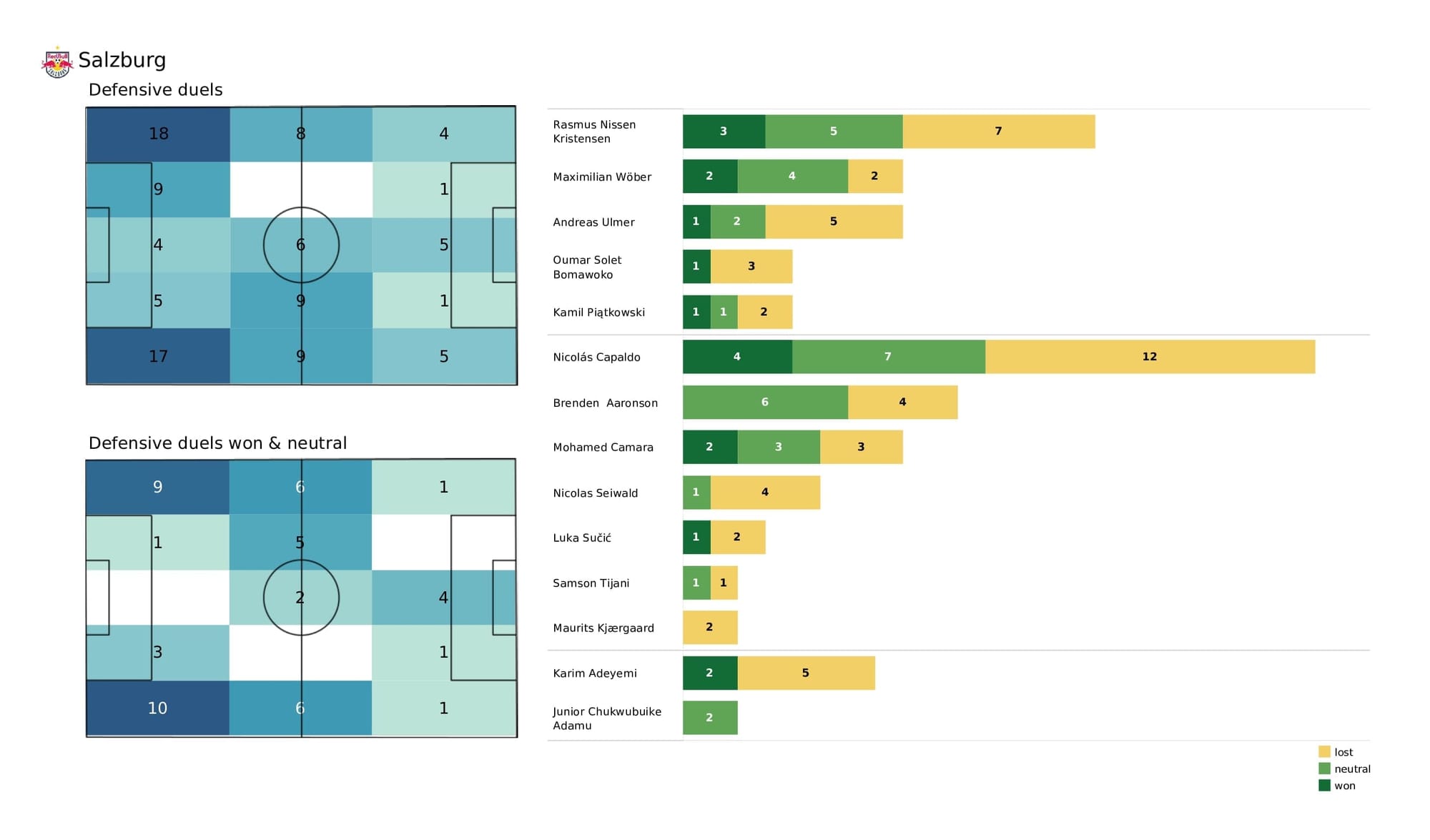 UEFA Champions League 2021/22: Bayern vs Salzburg - data viz, stats and insights