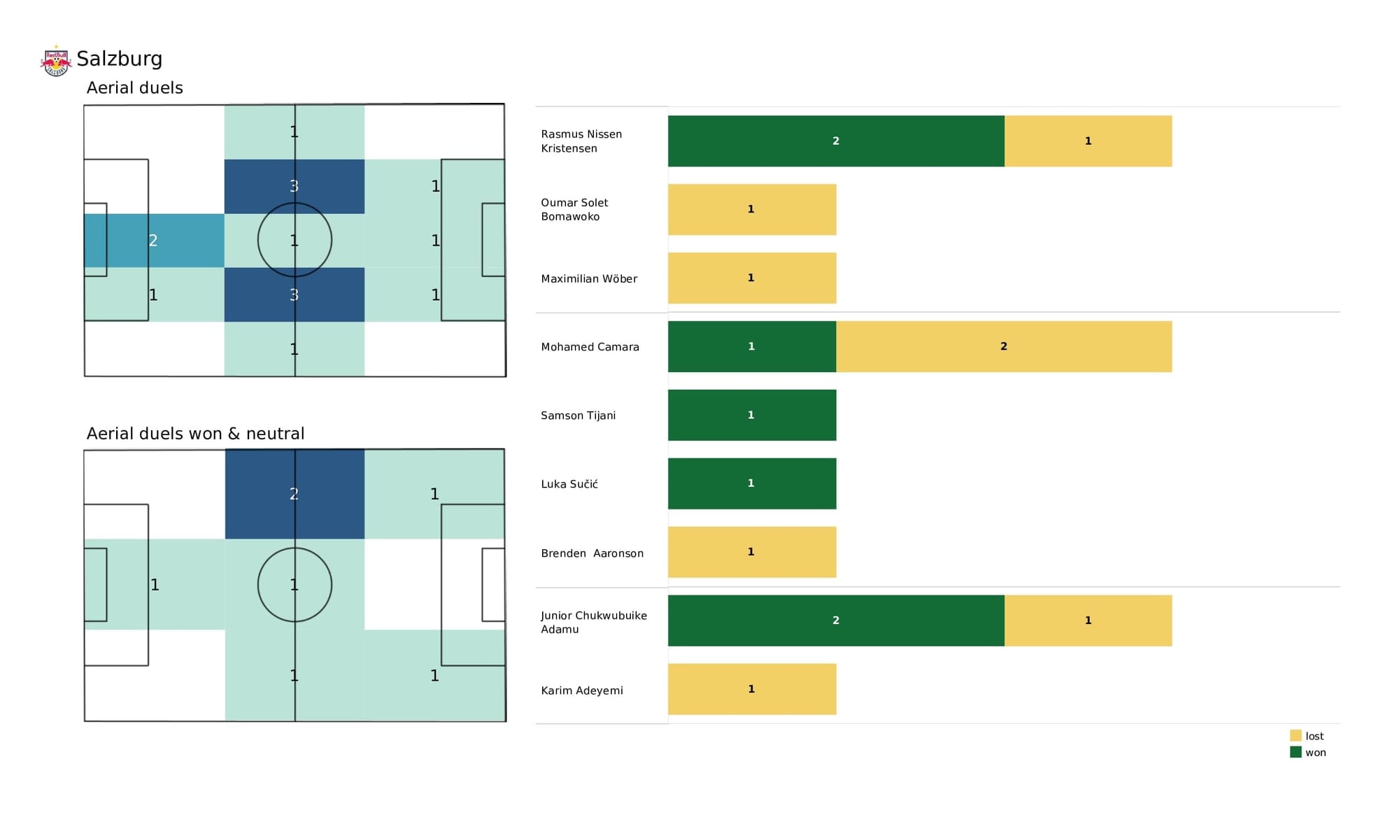 UEFA Champions League 2021/22: Bayern vs Salzburg - data viz, stats and insights