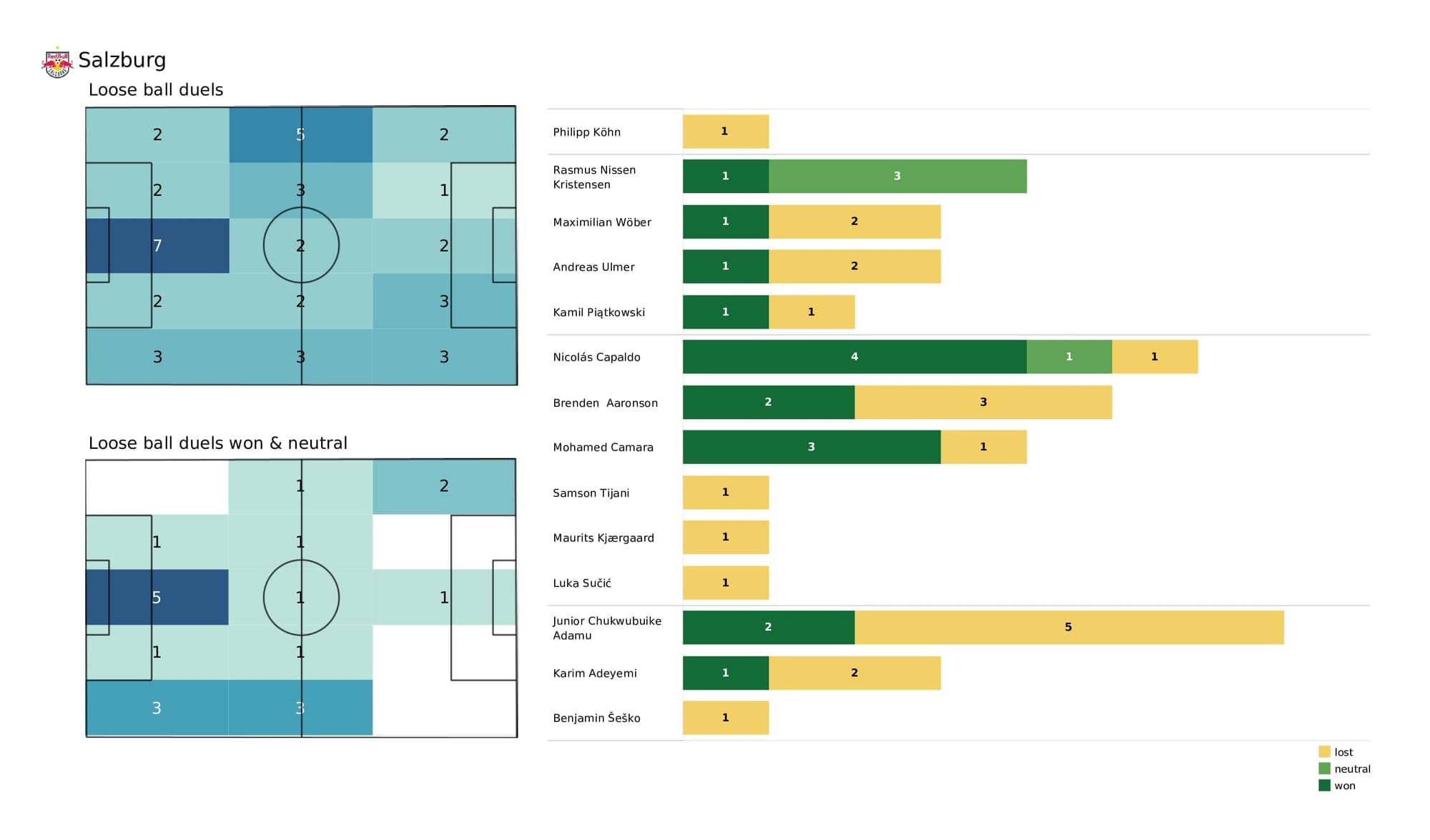 UEFA Champions League 2021/22: Bayern vs Salzburg - data viz, stats and insights