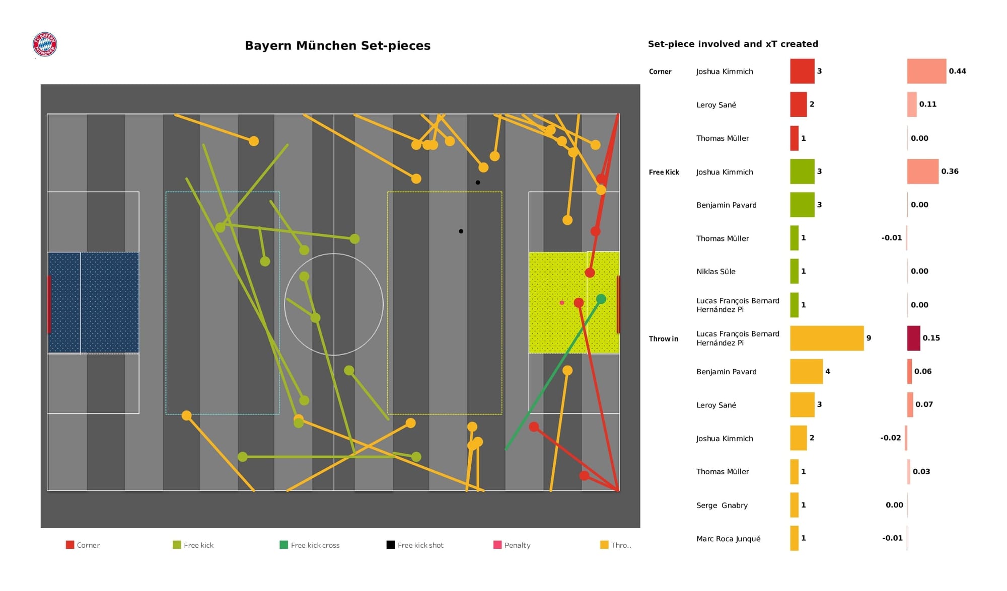 UEFA Champions League 2021/22: Bayern vs Salzburg - data viz, stats and insights